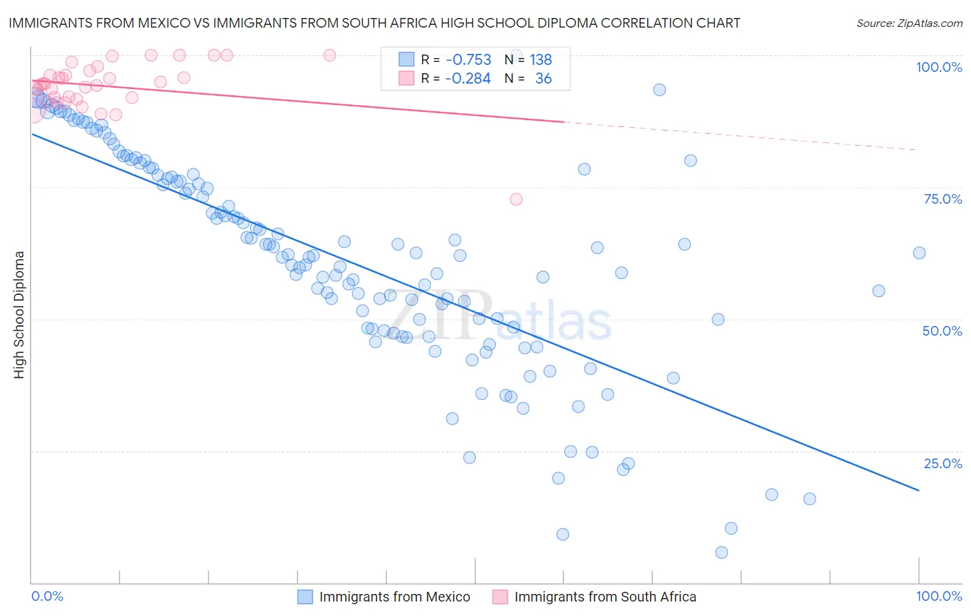 Immigrants from Mexico vs Immigrants from South Africa High School Diploma