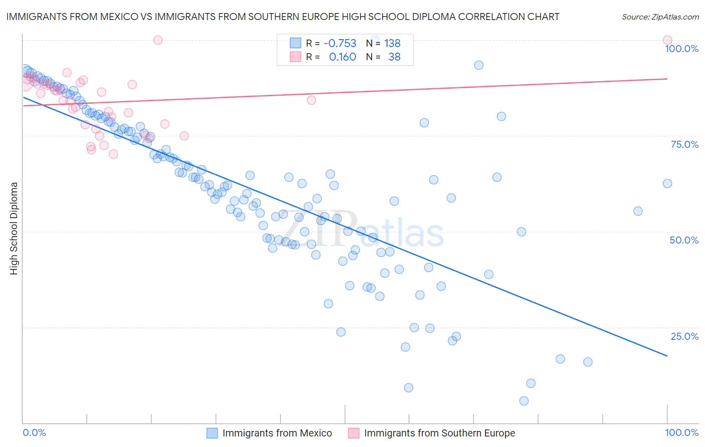 Immigrants from Mexico vs Immigrants from Southern Europe High School Diploma