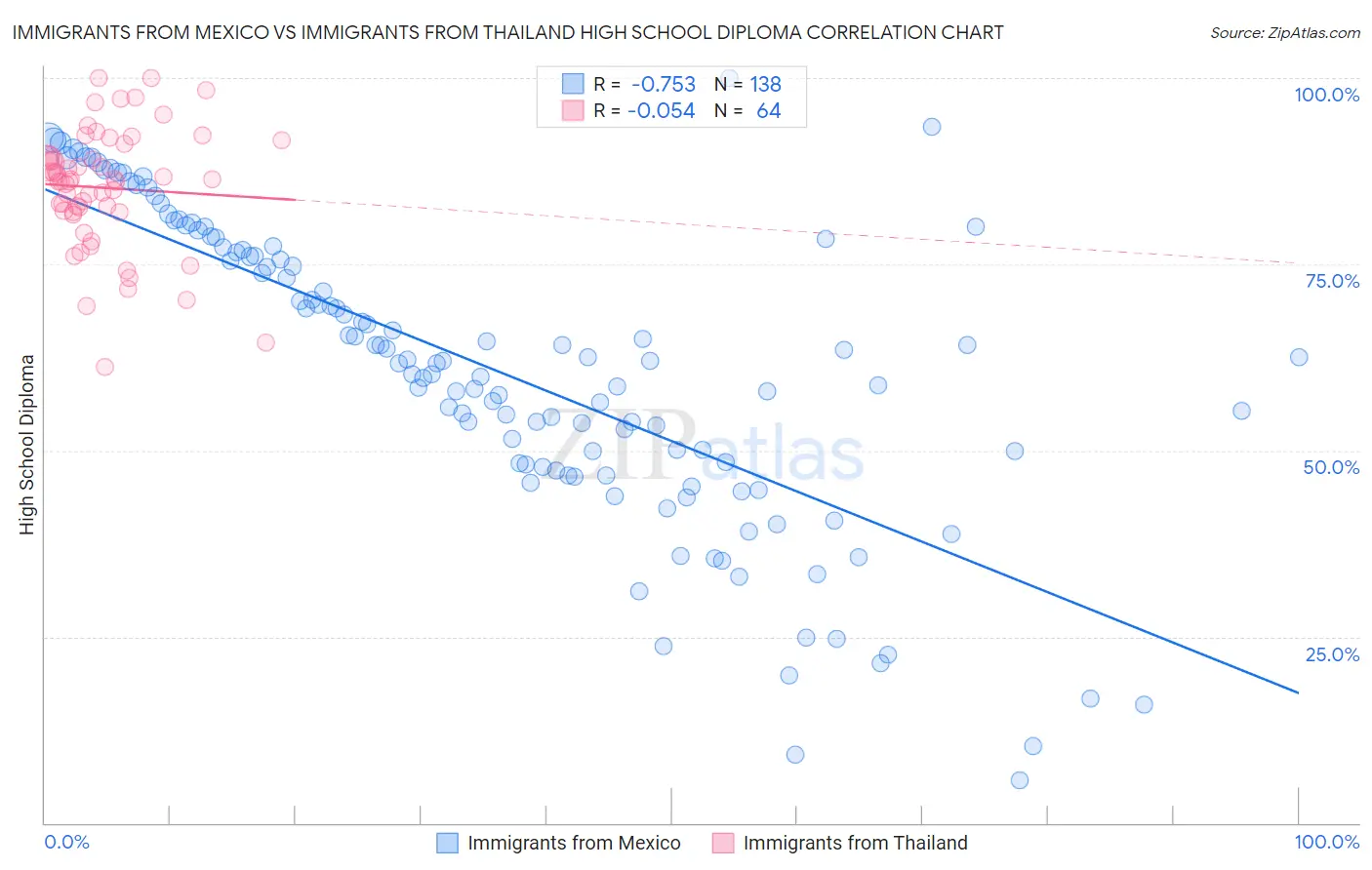 Immigrants from Mexico vs Immigrants from Thailand High School Diploma