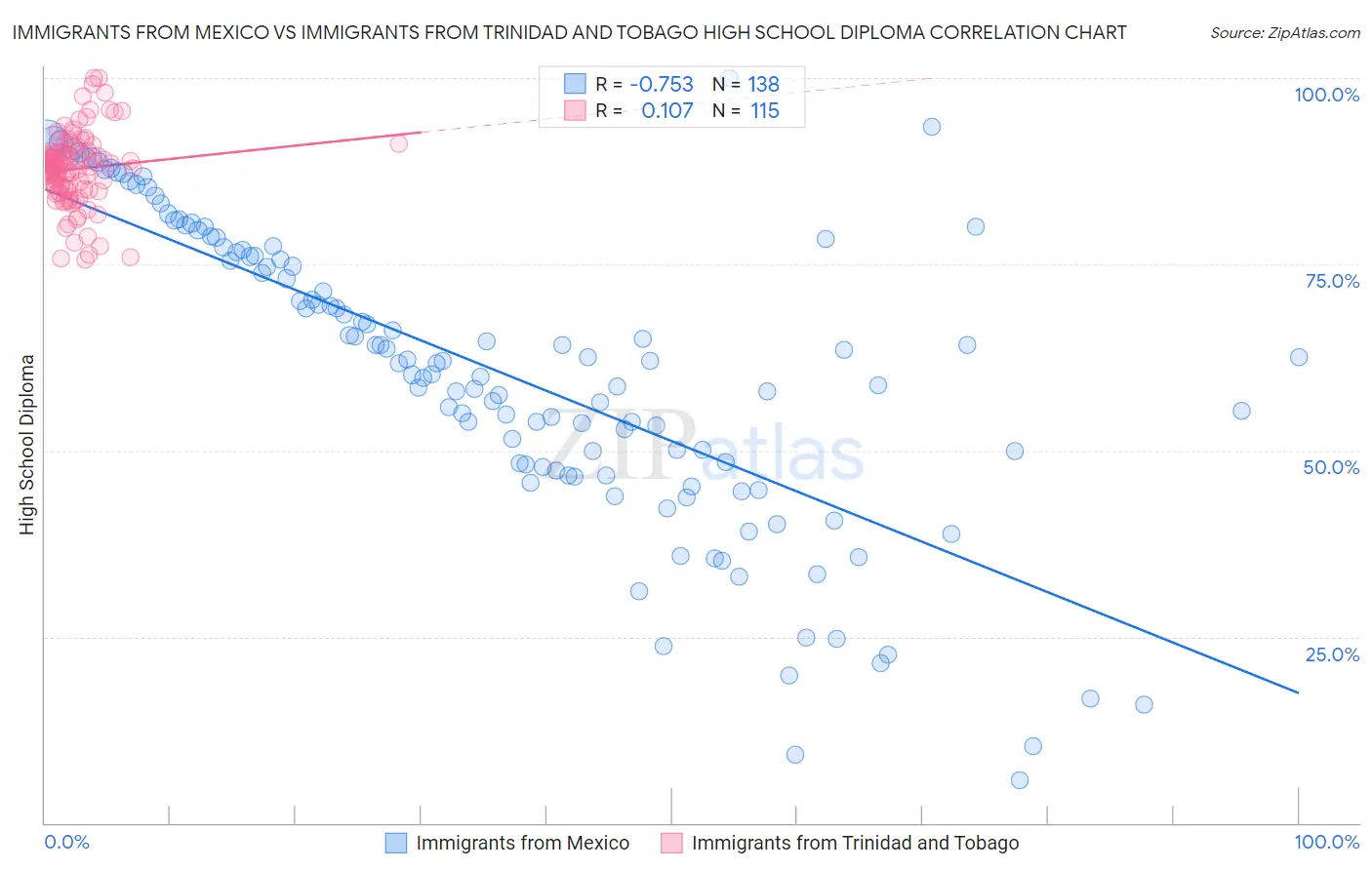 Immigrants from Mexico vs Immigrants from Trinidad and Tobago High School Diploma