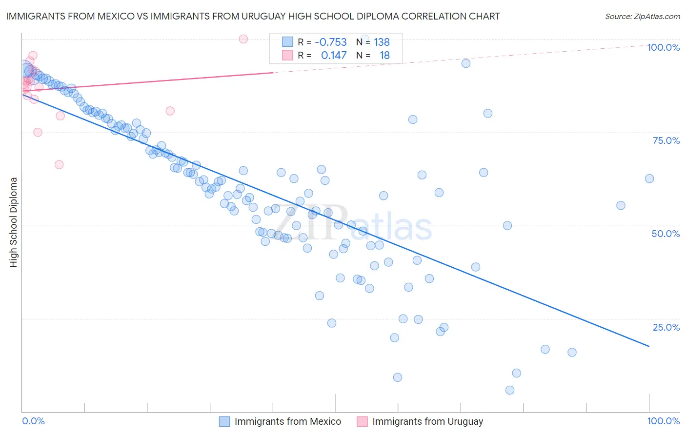 Immigrants from Mexico vs Immigrants from Uruguay High School Diploma