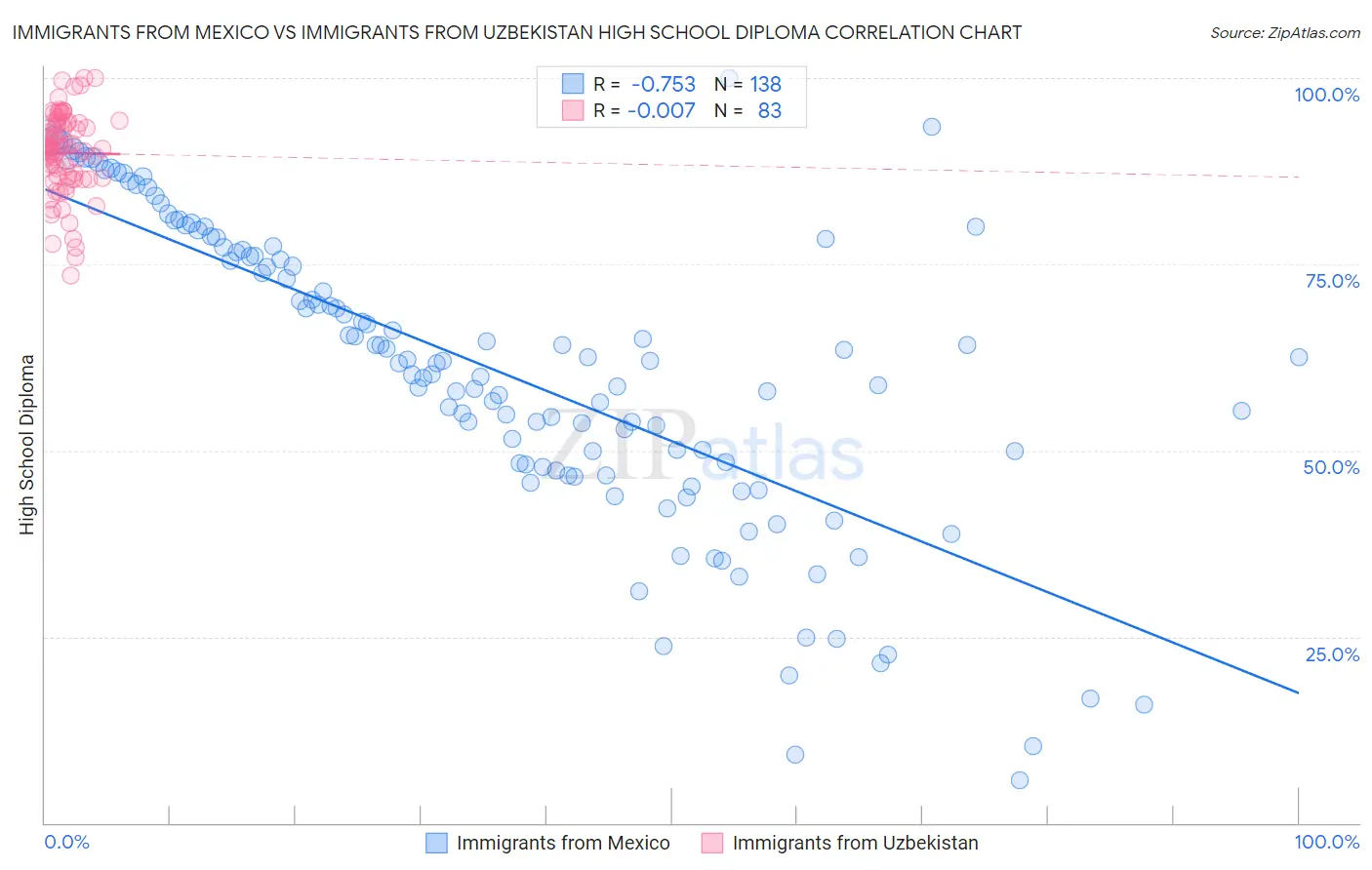 Immigrants from Mexico vs Immigrants from Uzbekistan High School Diploma