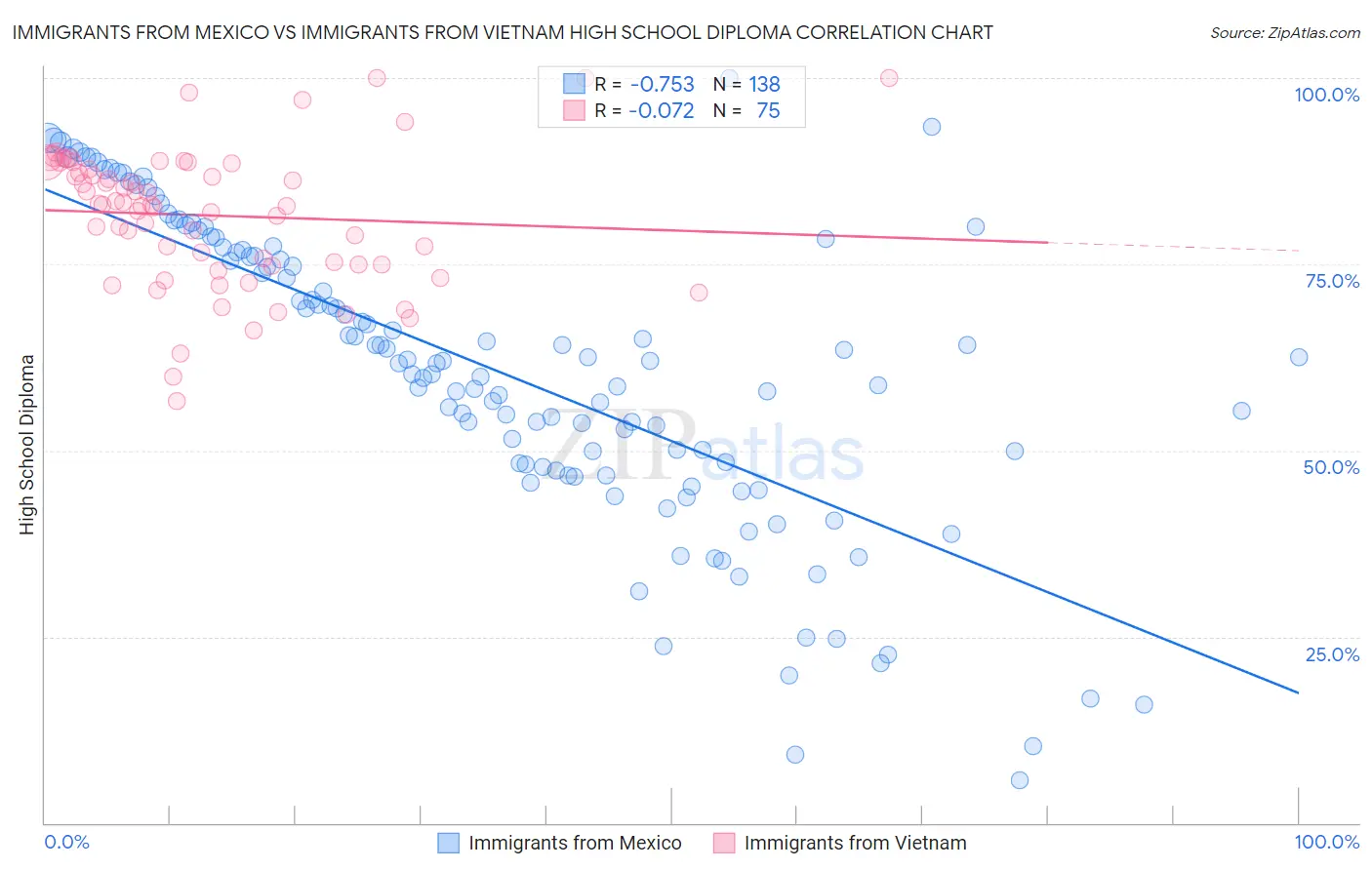 Immigrants from Mexico vs Immigrants from Vietnam High School Diploma