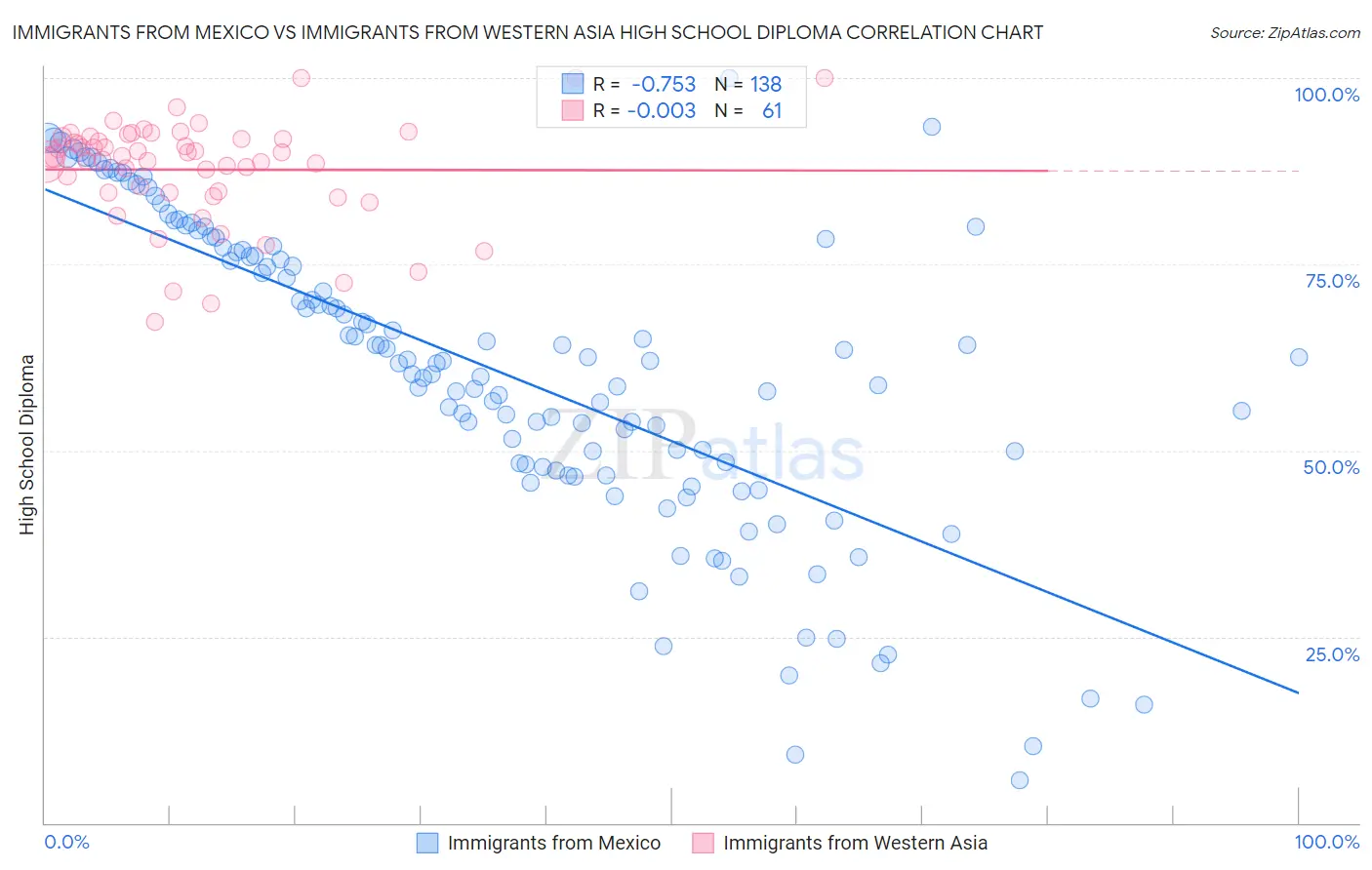 Immigrants from Mexico vs Immigrants from Western Asia High School Diploma