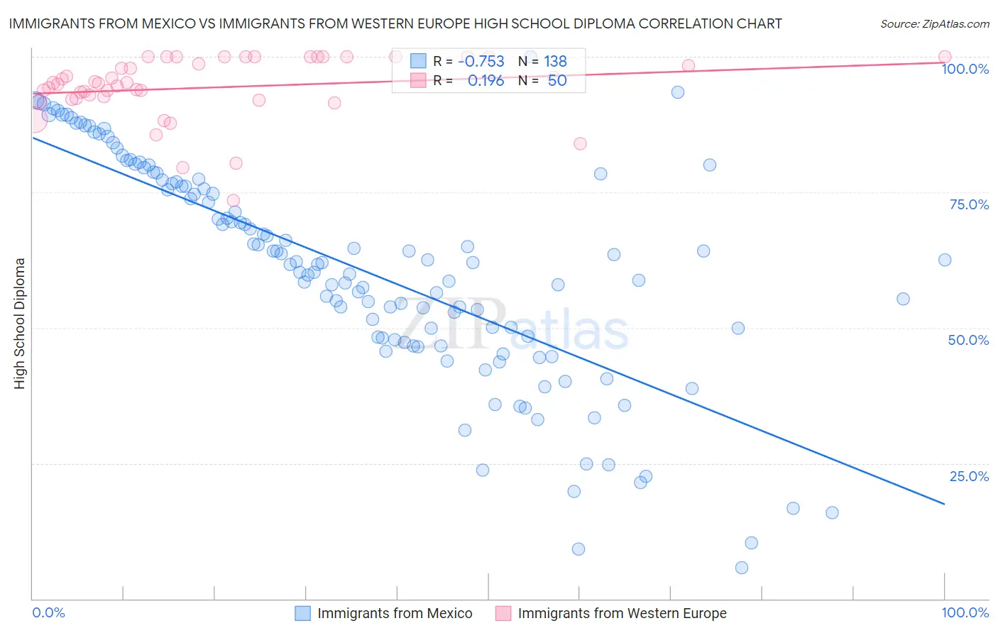 Immigrants from Mexico vs Immigrants from Western Europe High School Diploma