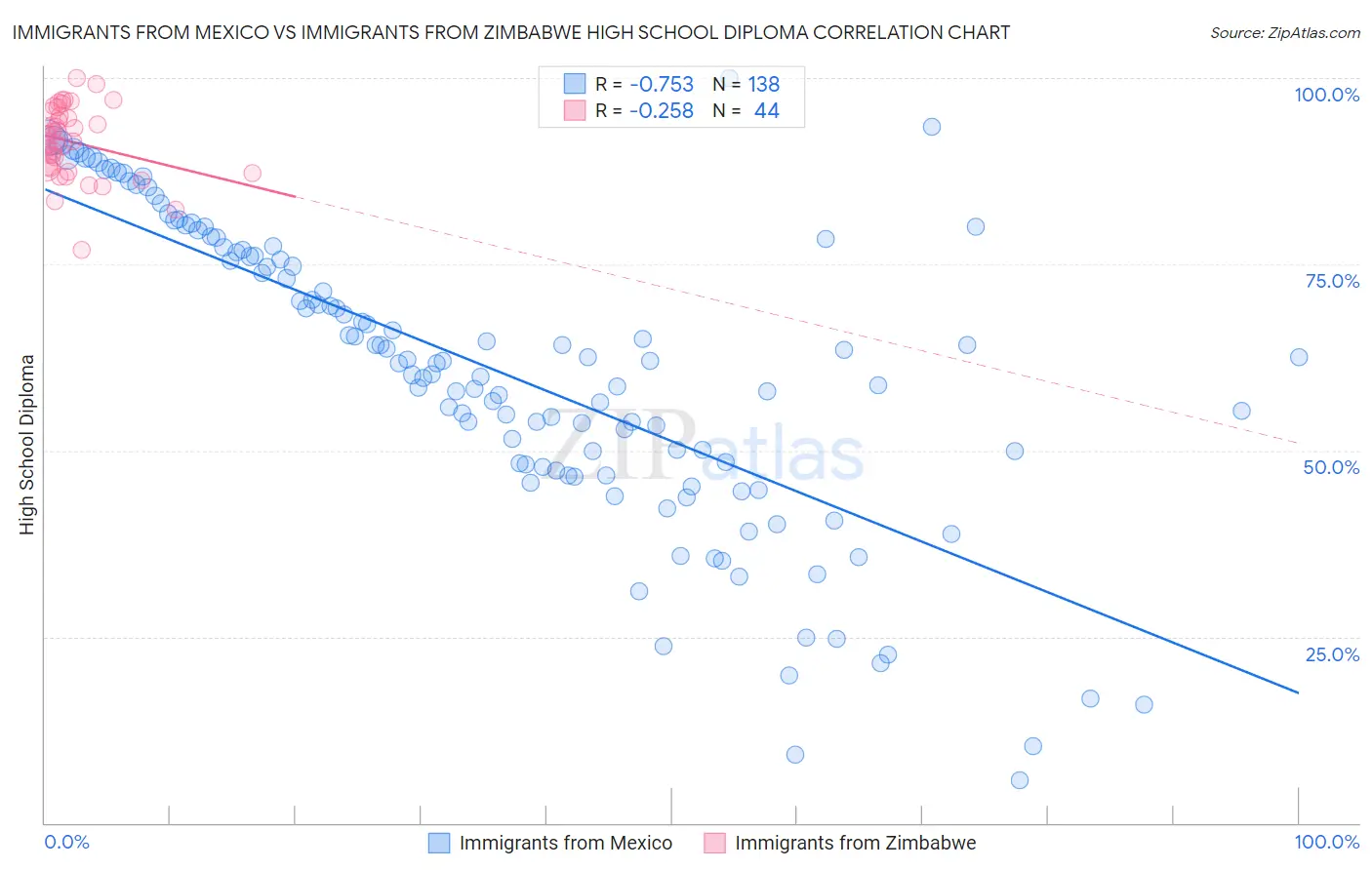 Immigrants from Mexico vs Immigrants from Zimbabwe High School Diploma