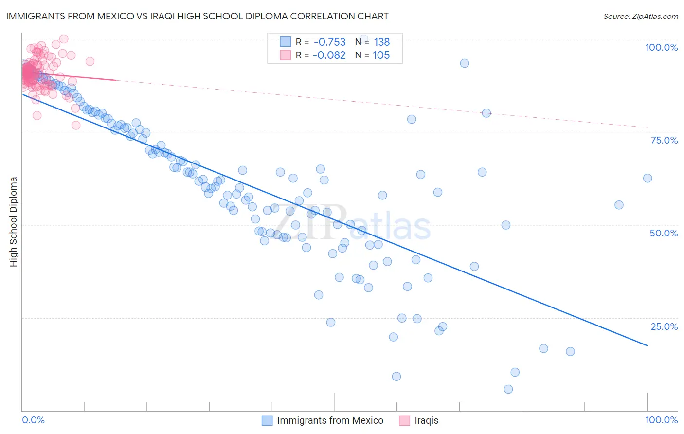 Immigrants from Mexico vs Iraqi High School Diploma