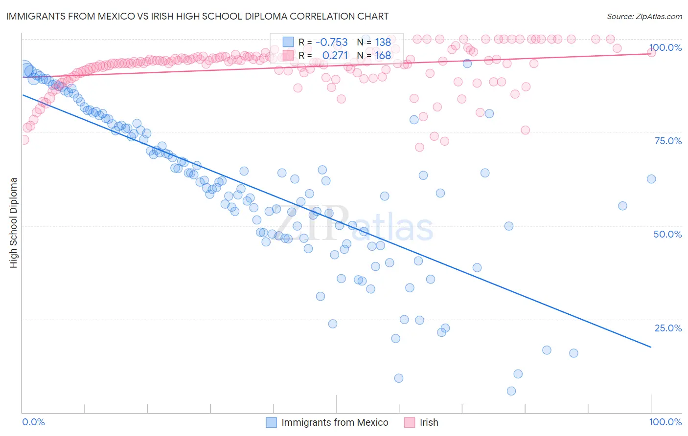 Immigrants from Mexico vs Irish High School Diploma