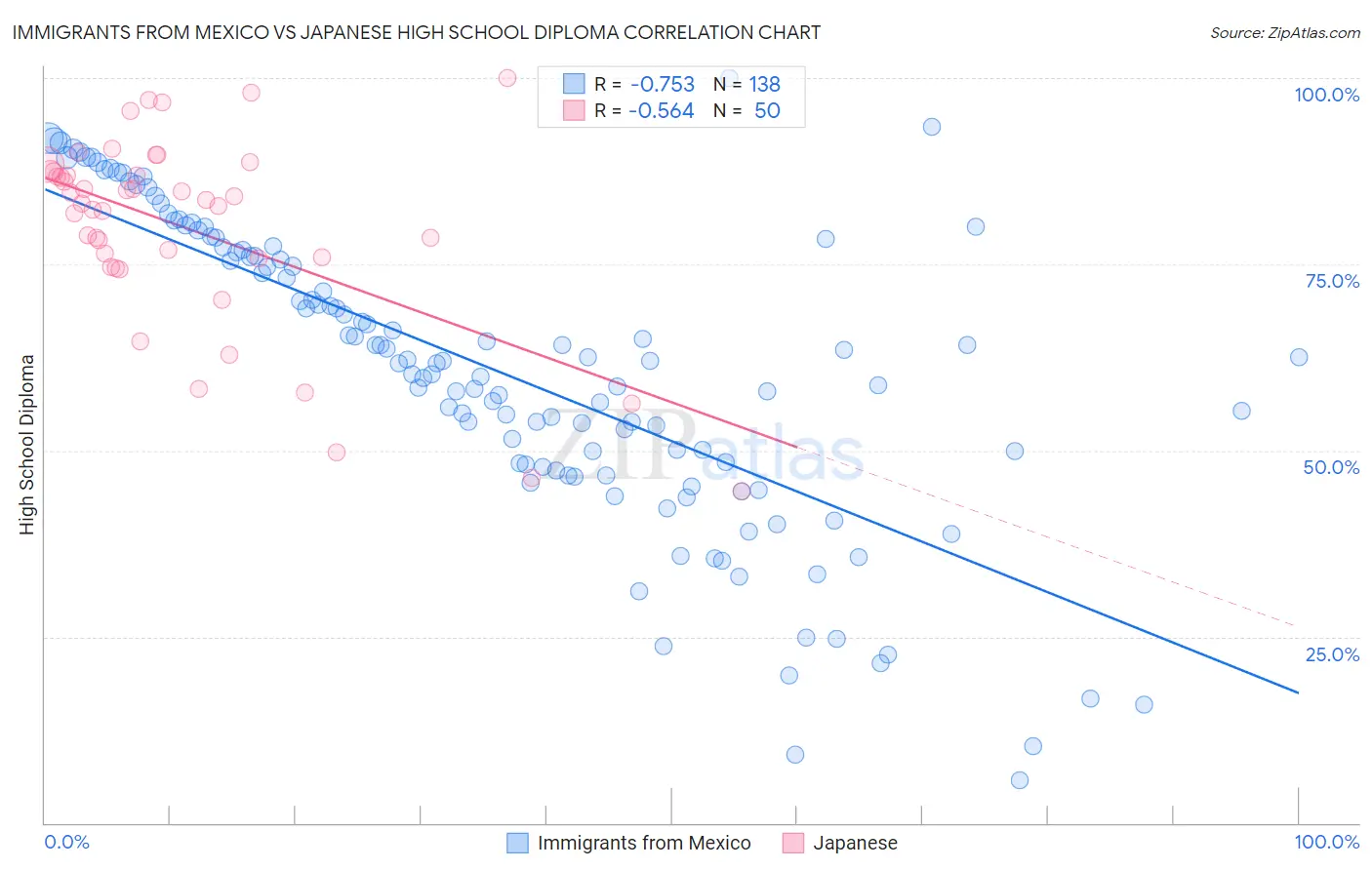 Immigrants from Mexico vs Japanese High School Diploma