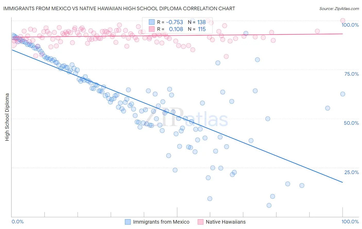 Immigrants from Mexico vs Native Hawaiian High School Diploma