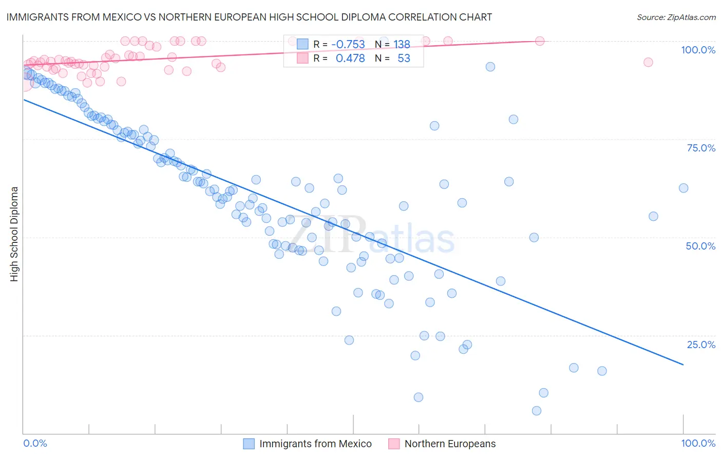 Immigrants from Mexico vs Northern European High School Diploma