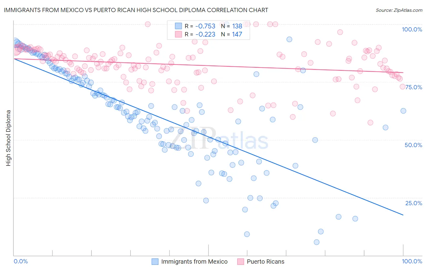 Immigrants from Mexico vs Puerto Rican High School Diploma