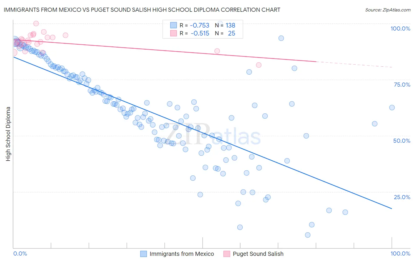 Immigrants from Mexico vs Puget Sound Salish High School Diploma