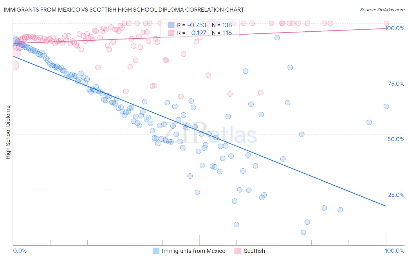 Immigrants from Mexico vs Scottish High School Diploma