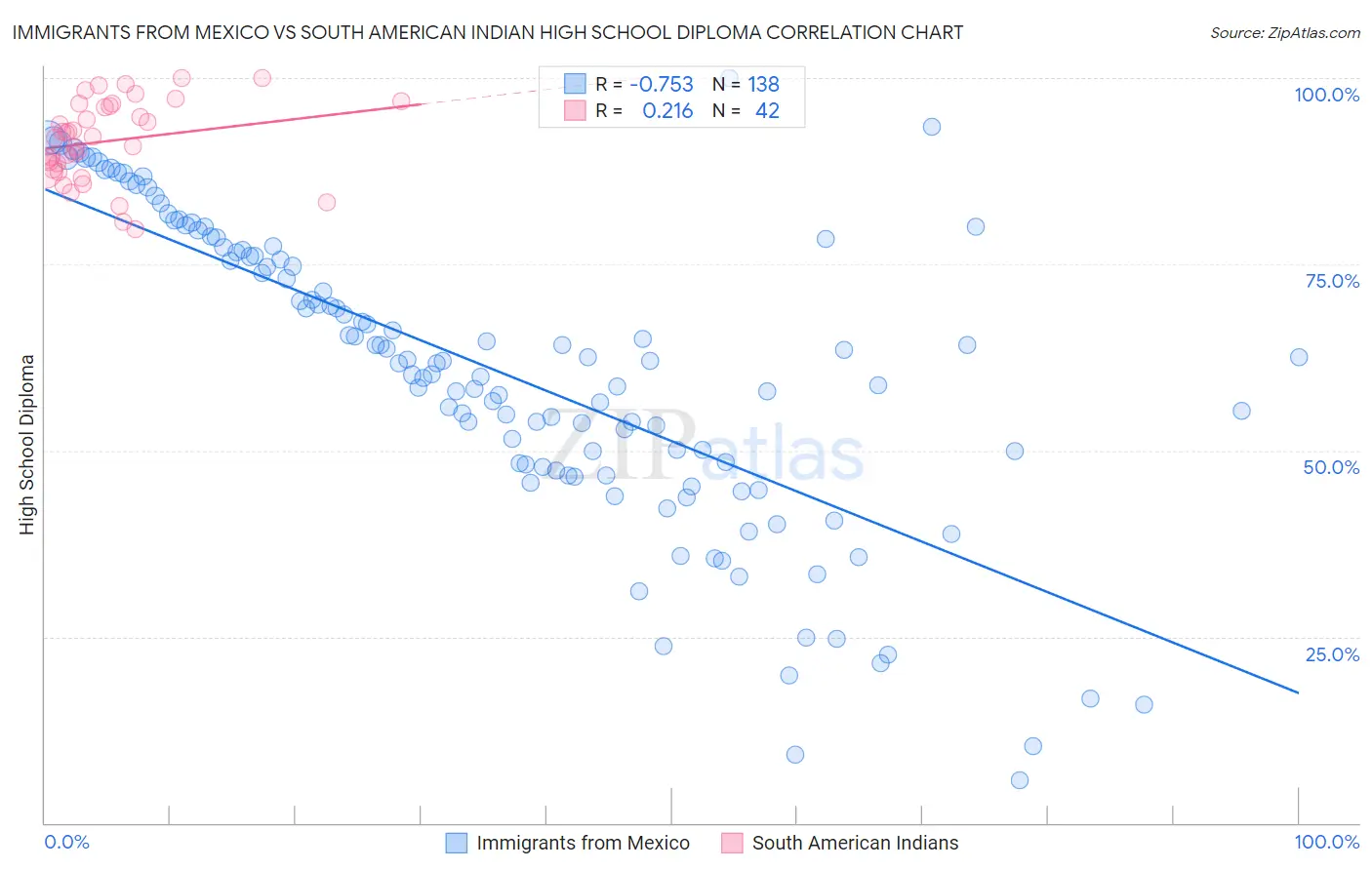 Immigrants from Mexico vs South American Indian High School Diploma