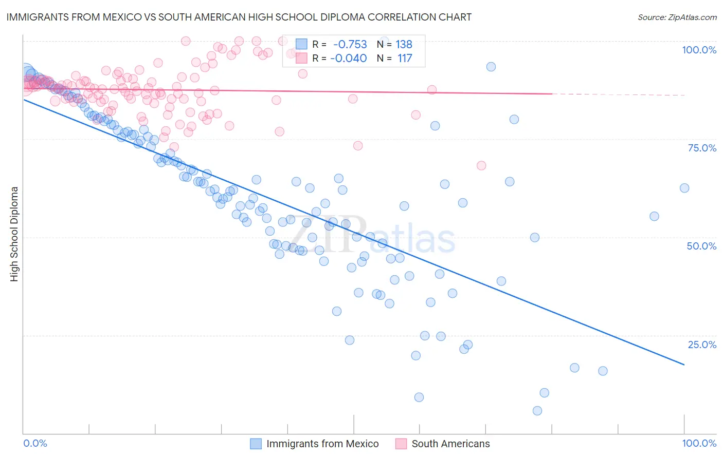 Immigrants from Mexico vs South American High School Diploma