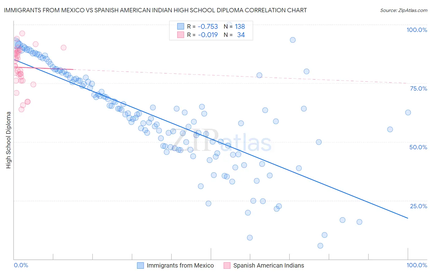 Immigrants from Mexico vs Spanish American Indian High School Diploma