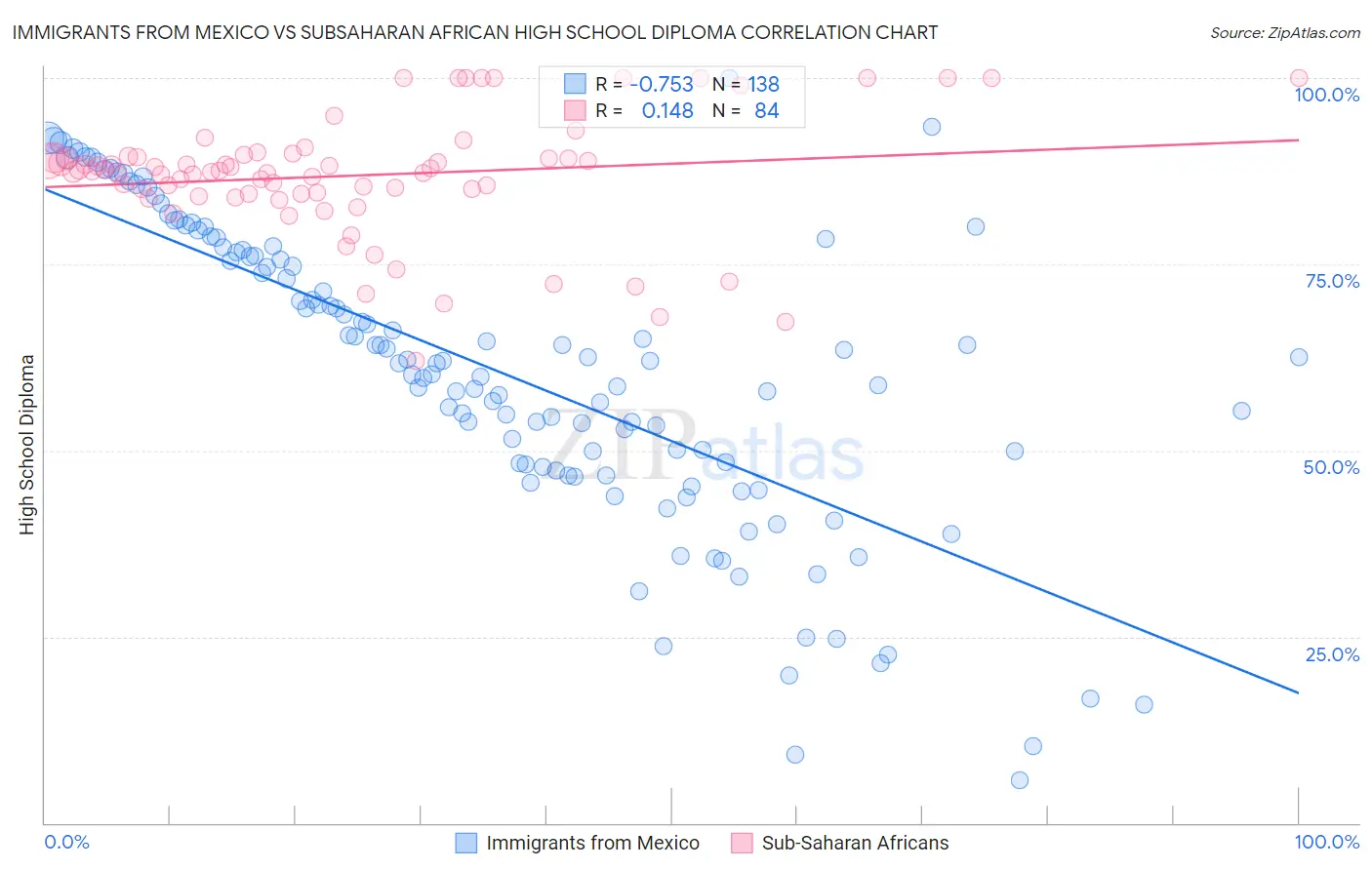 Immigrants from Mexico vs Subsaharan African High School Diploma