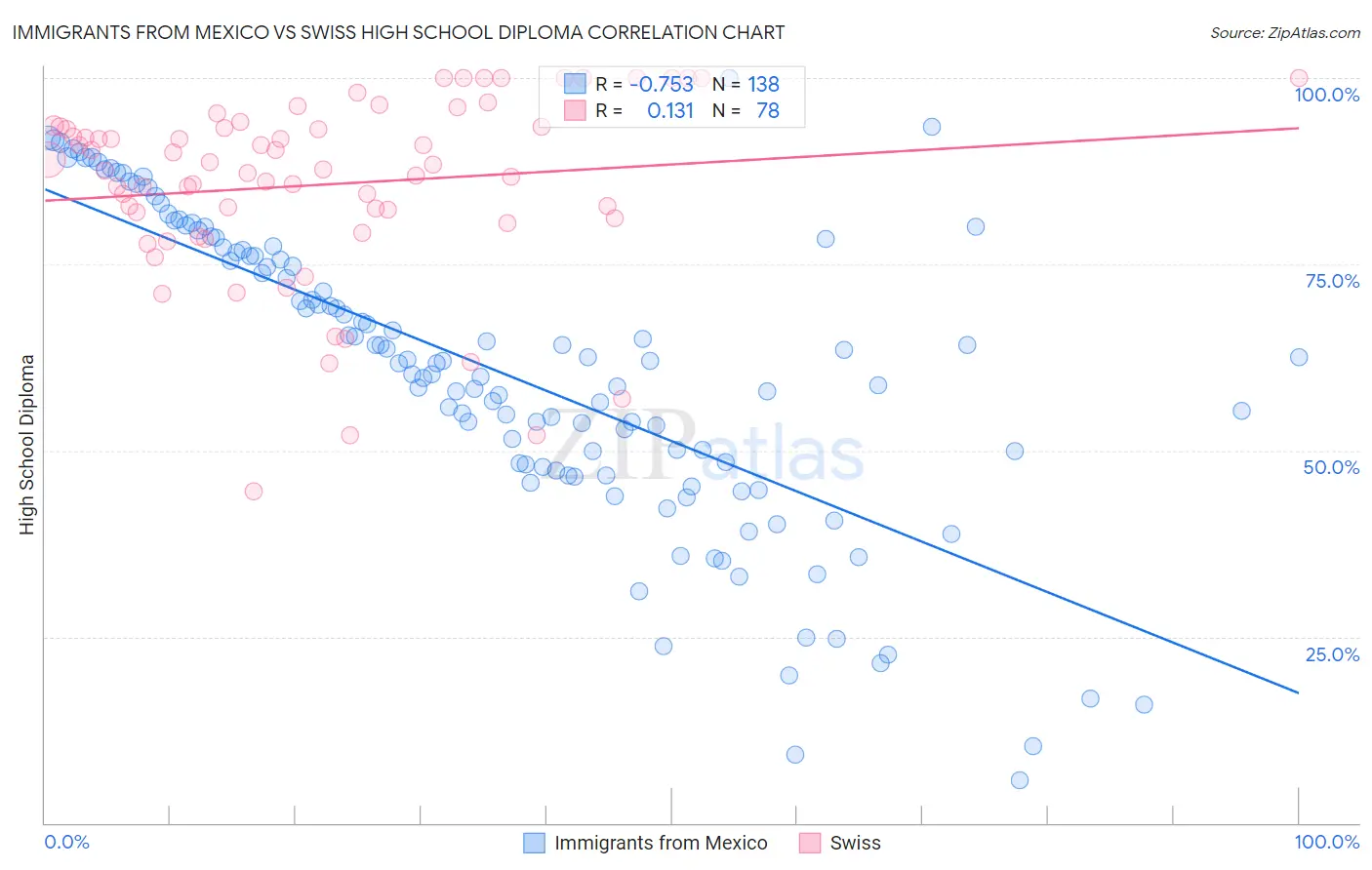 Immigrants from Mexico vs Swiss High School Diploma