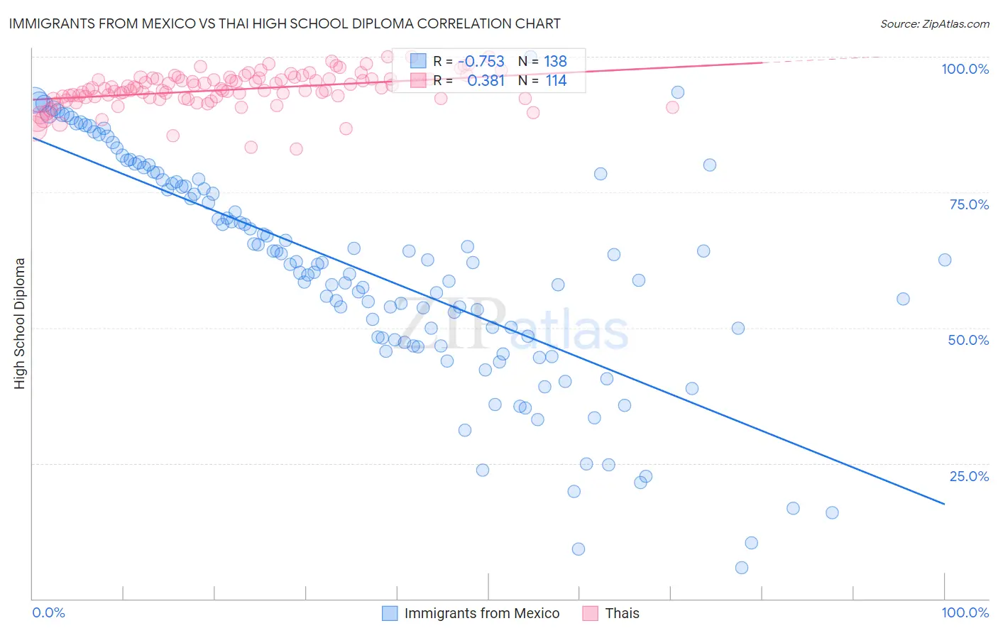 Immigrants from Mexico vs Thai High School Diploma
