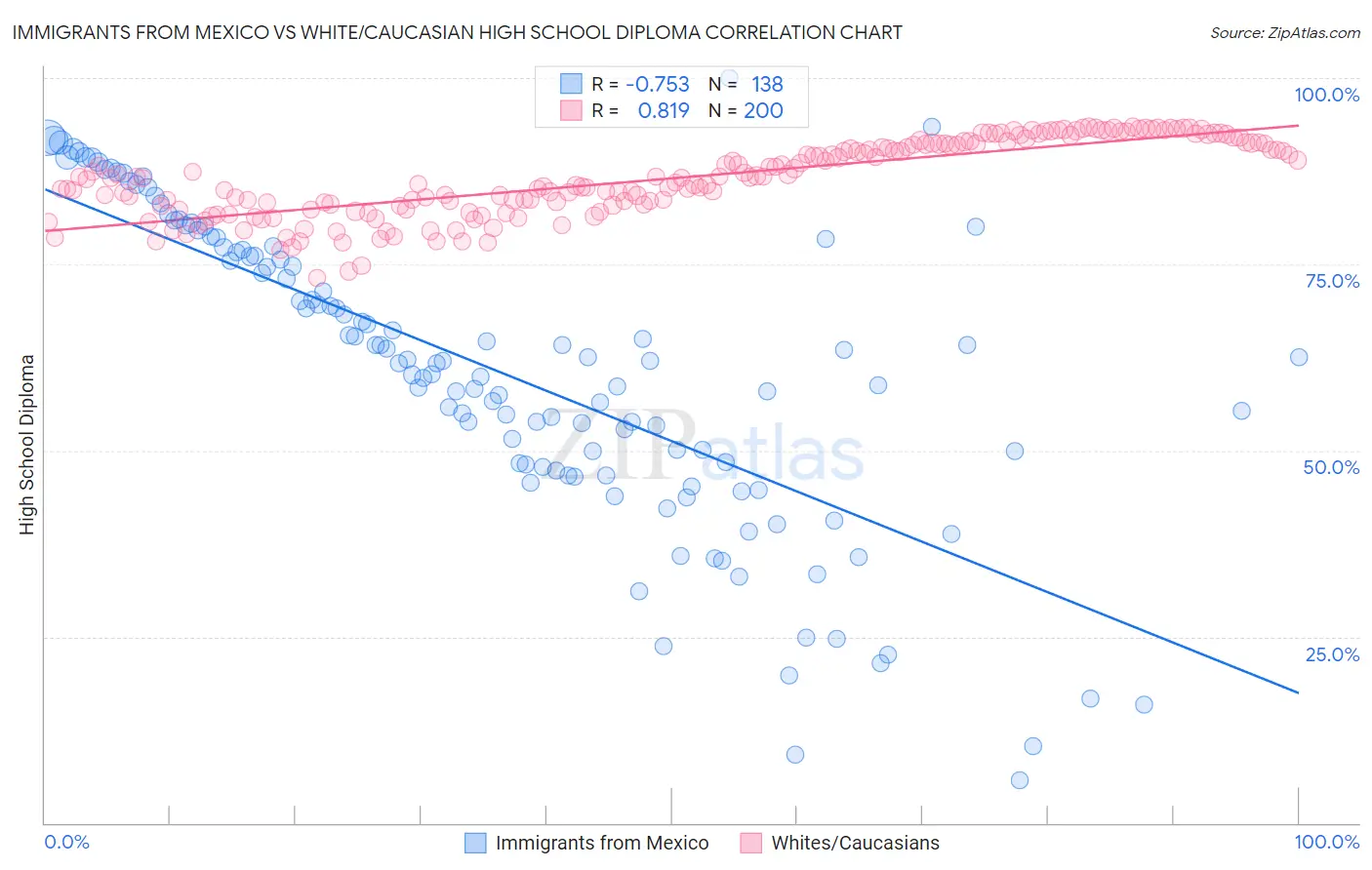 Immigrants from Mexico vs White/Caucasian High School Diploma