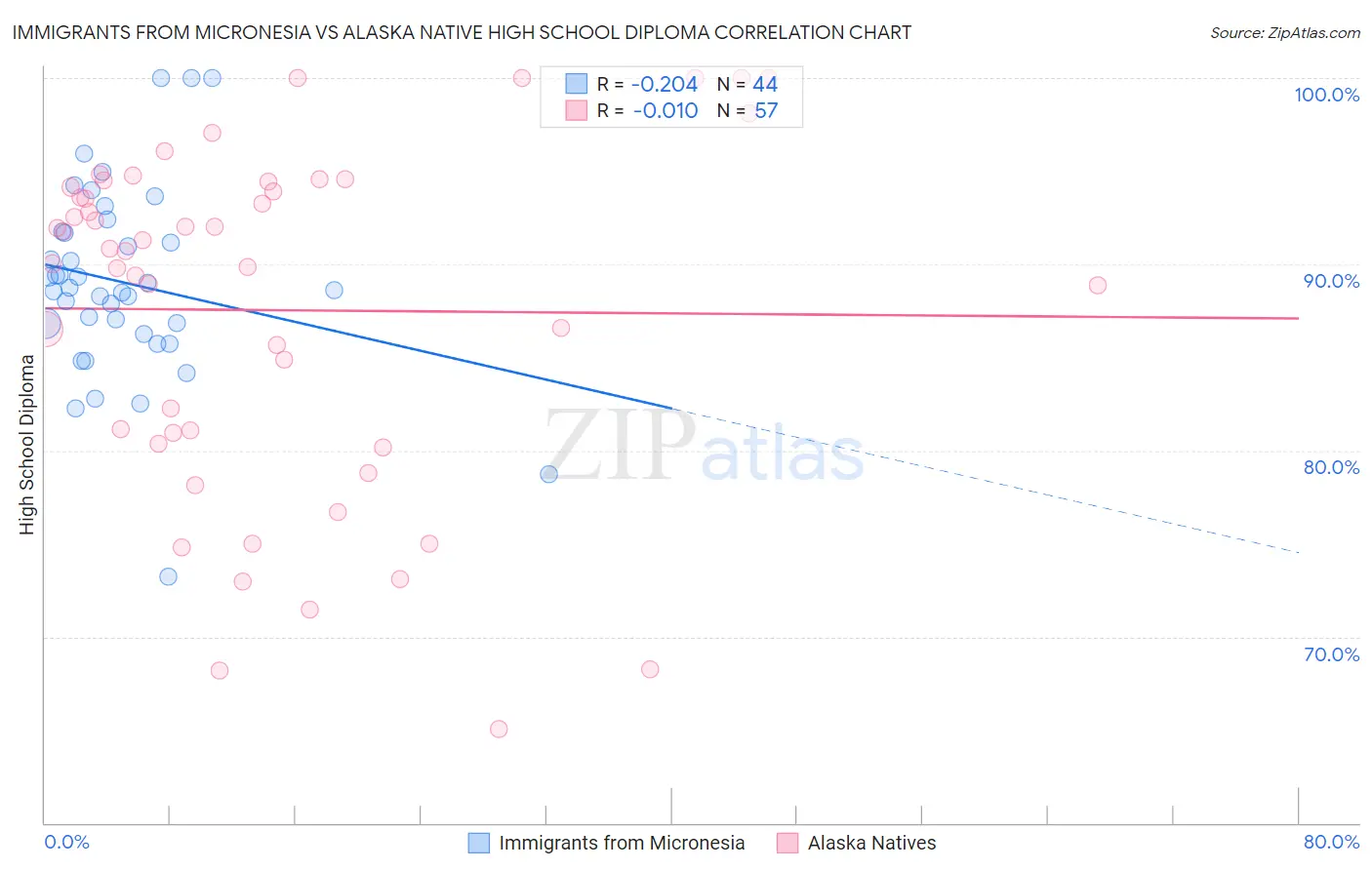 Immigrants from Micronesia vs Alaska Native High School Diploma