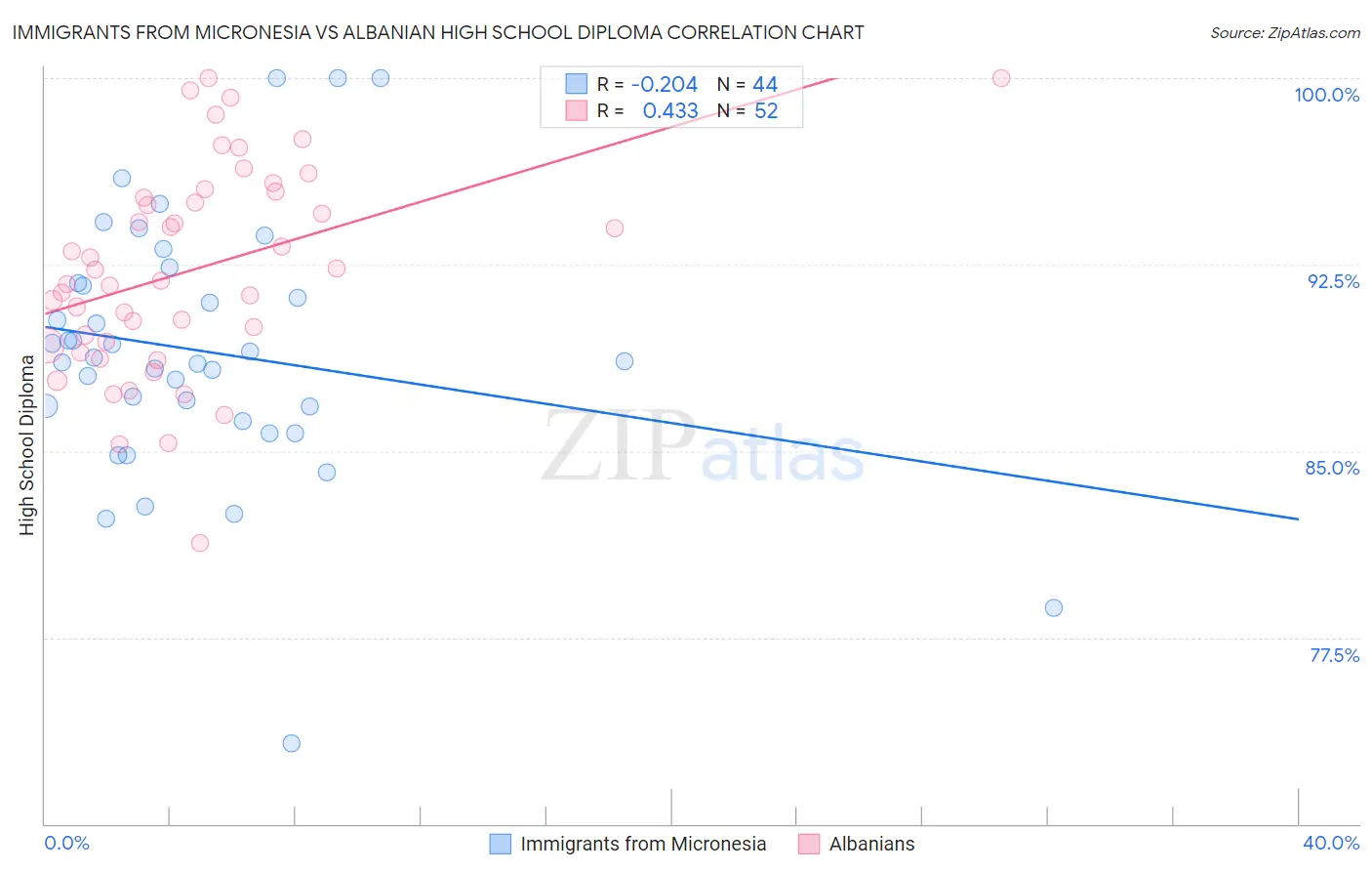 Immigrants from Micronesia vs Albanian High School Diploma