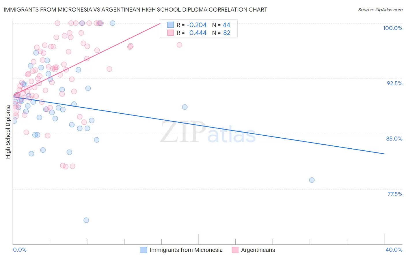 Immigrants from Micronesia vs Argentinean High School Diploma