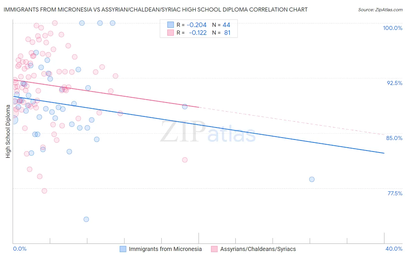 Immigrants from Micronesia vs Assyrian/Chaldean/Syriac High School Diploma