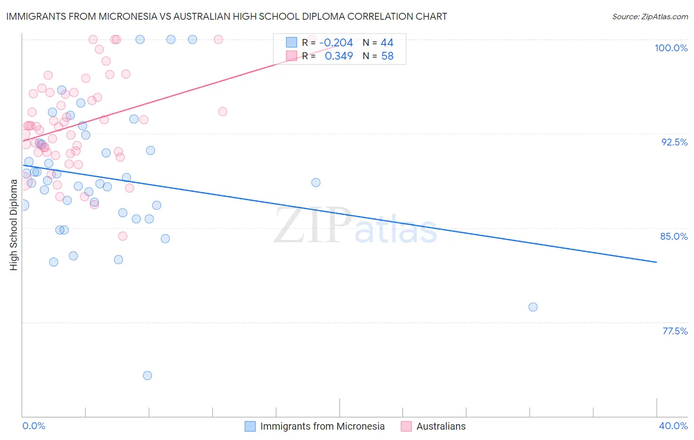 Immigrants from Micronesia vs Australian High School Diploma