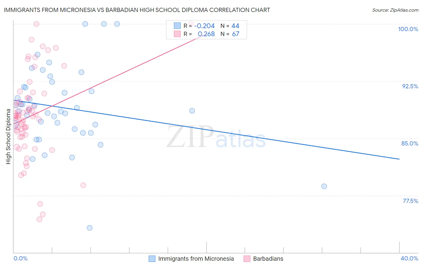 Immigrants from Micronesia vs Barbadian High School Diploma