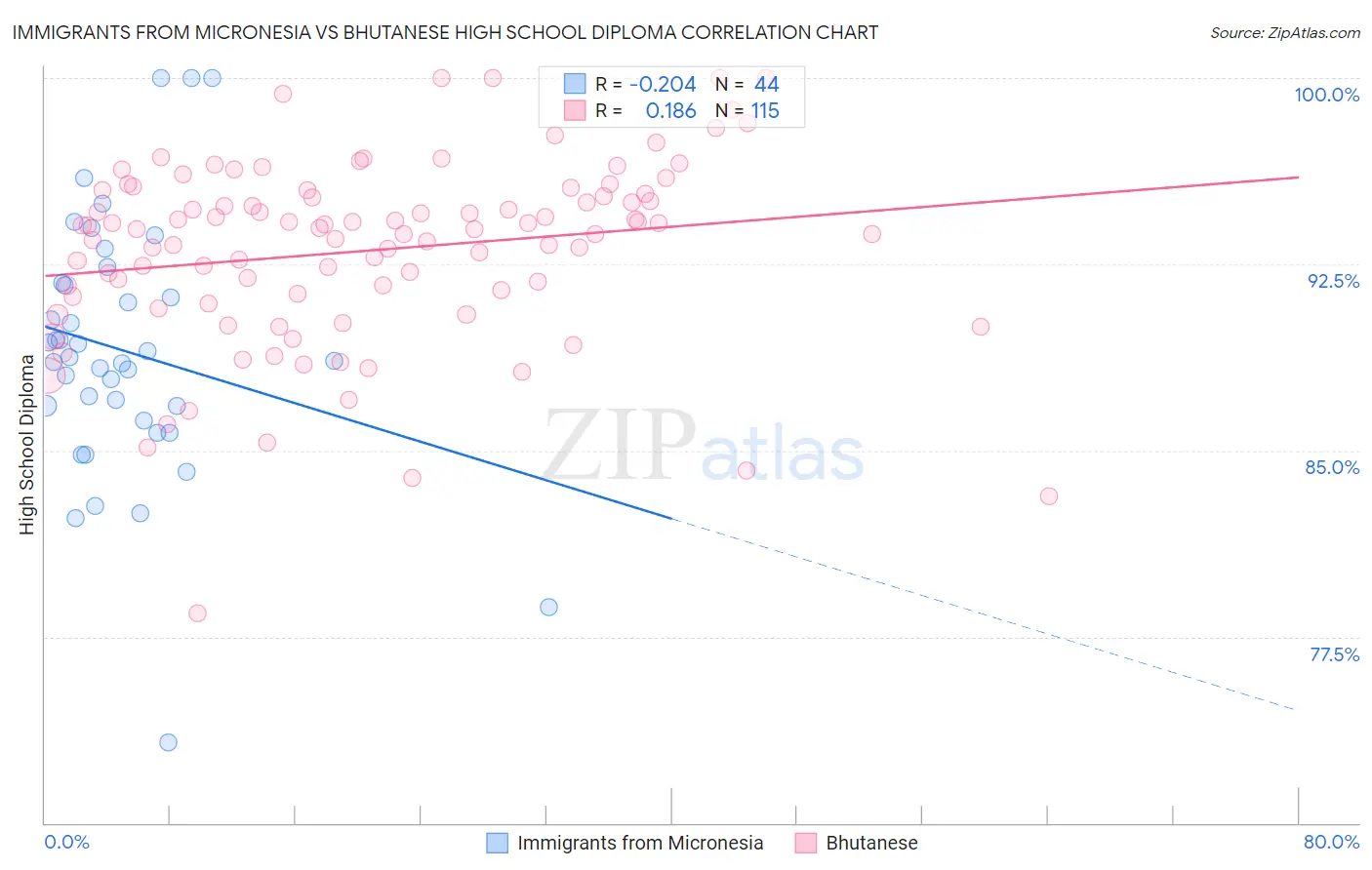Immigrants from Micronesia vs Bhutanese High School Diploma