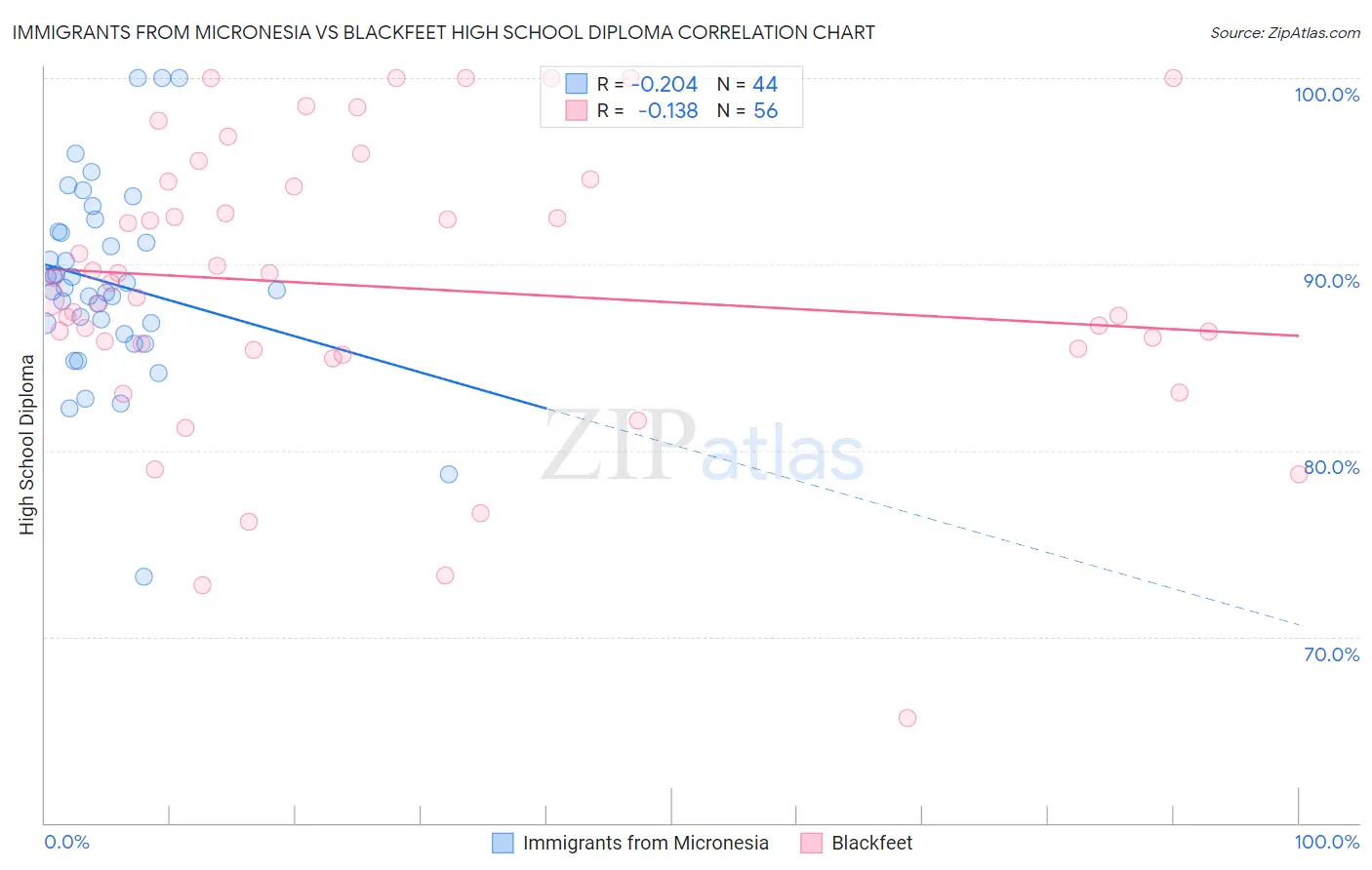 Immigrants from Micronesia vs Blackfeet High School Diploma
