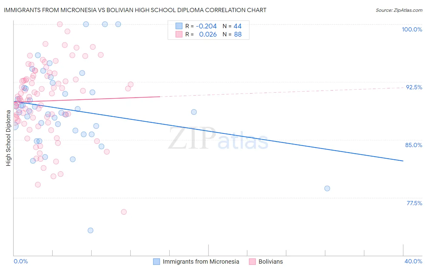 Immigrants from Micronesia vs Bolivian High School Diploma
