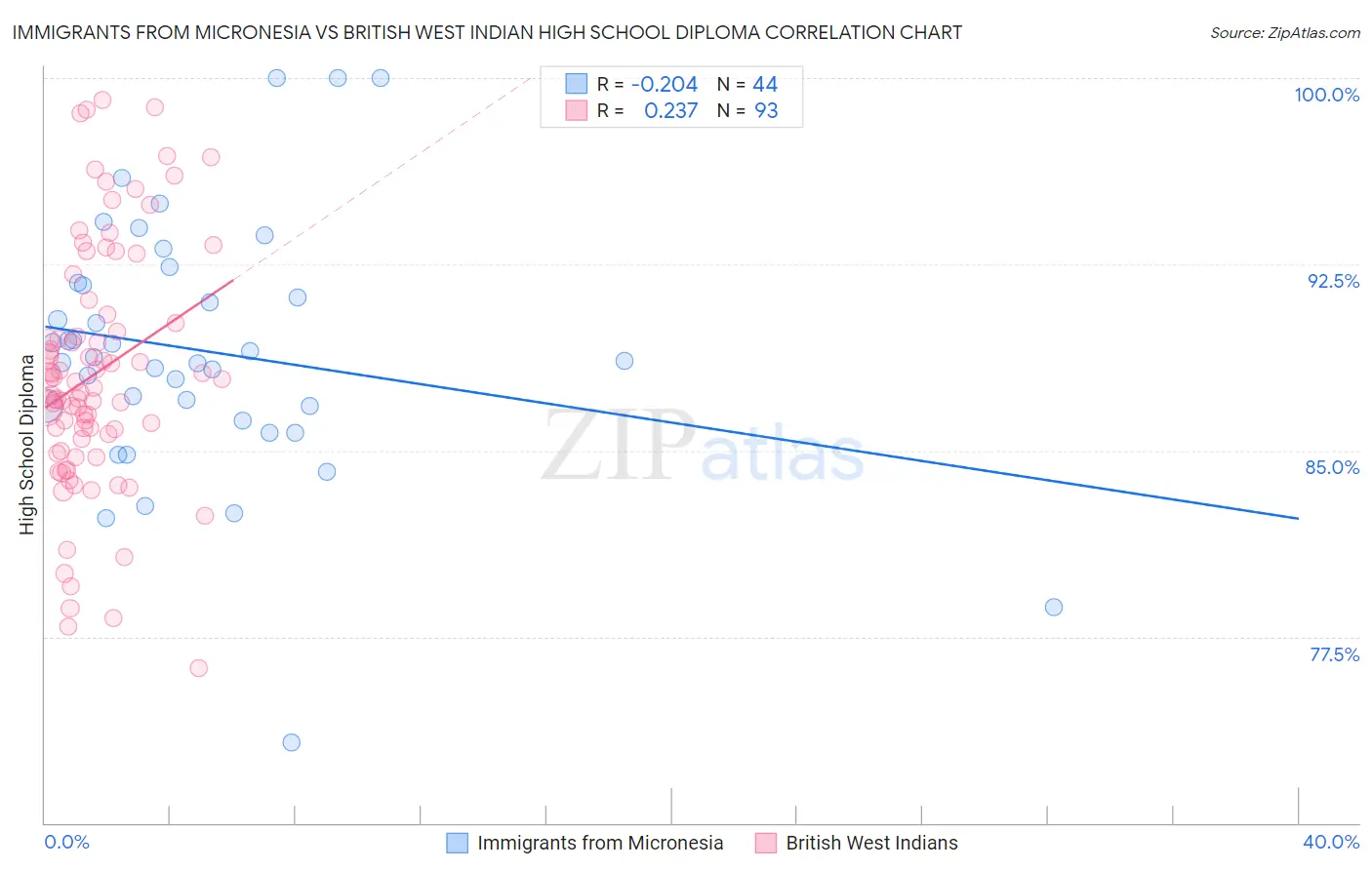 Immigrants from Micronesia vs British West Indian High School Diploma