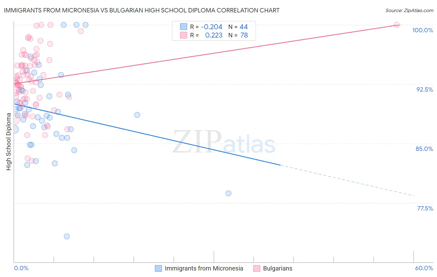 Immigrants from Micronesia vs Bulgarian High School Diploma