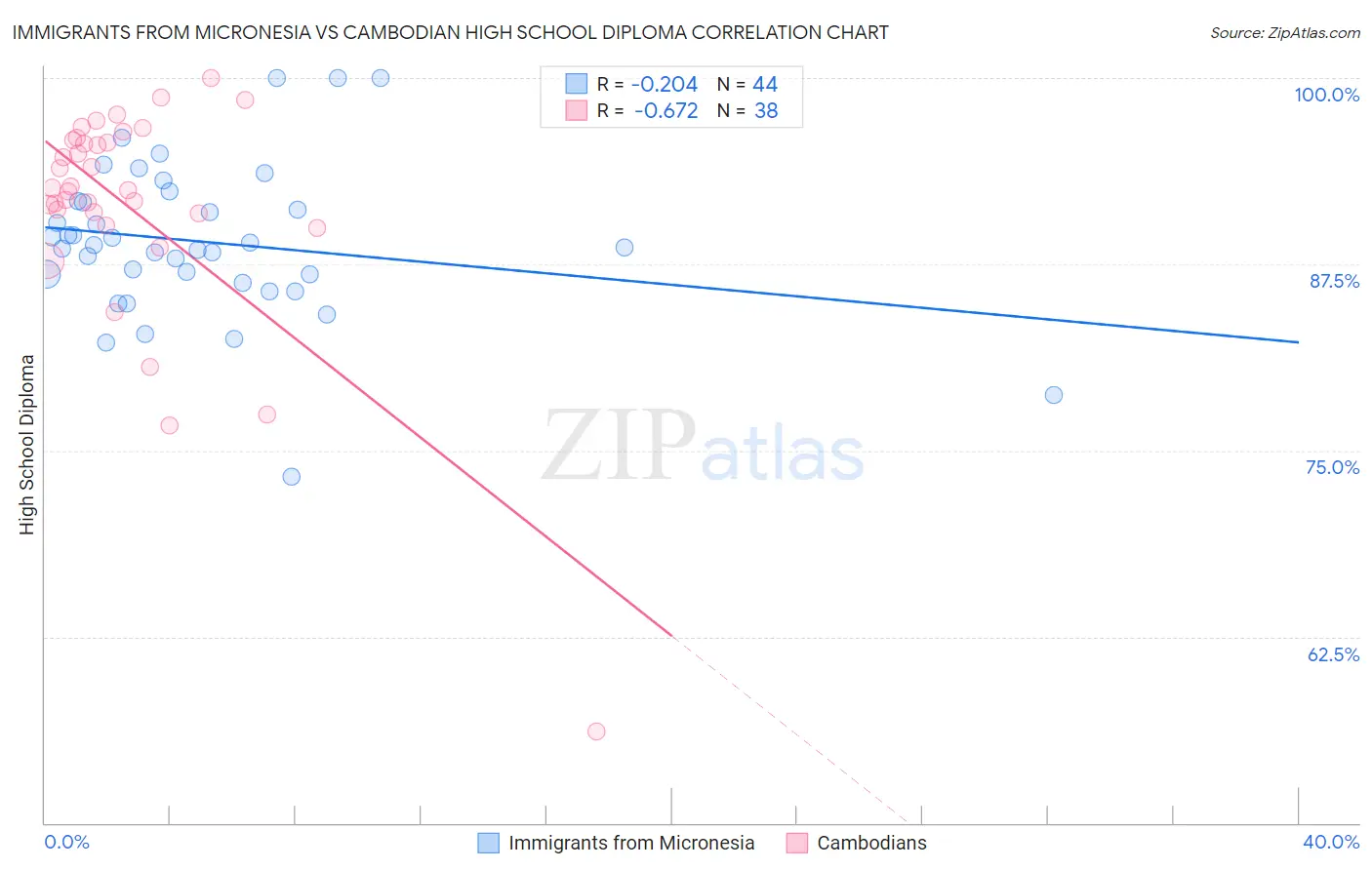 Immigrants from Micronesia vs Cambodian High School Diploma