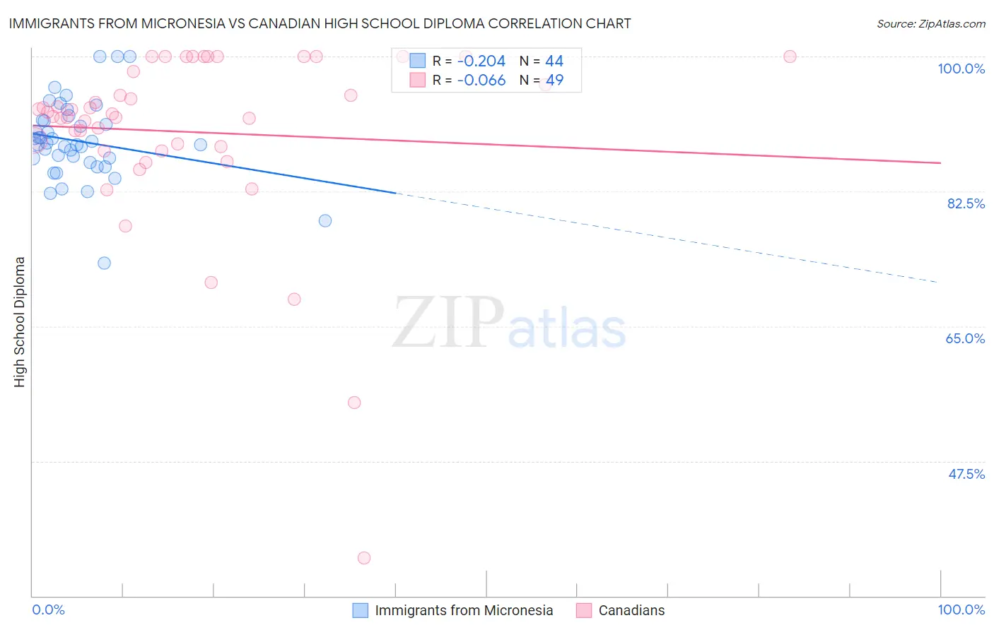 Immigrants from Micronesia vs Canadian High School Diploma