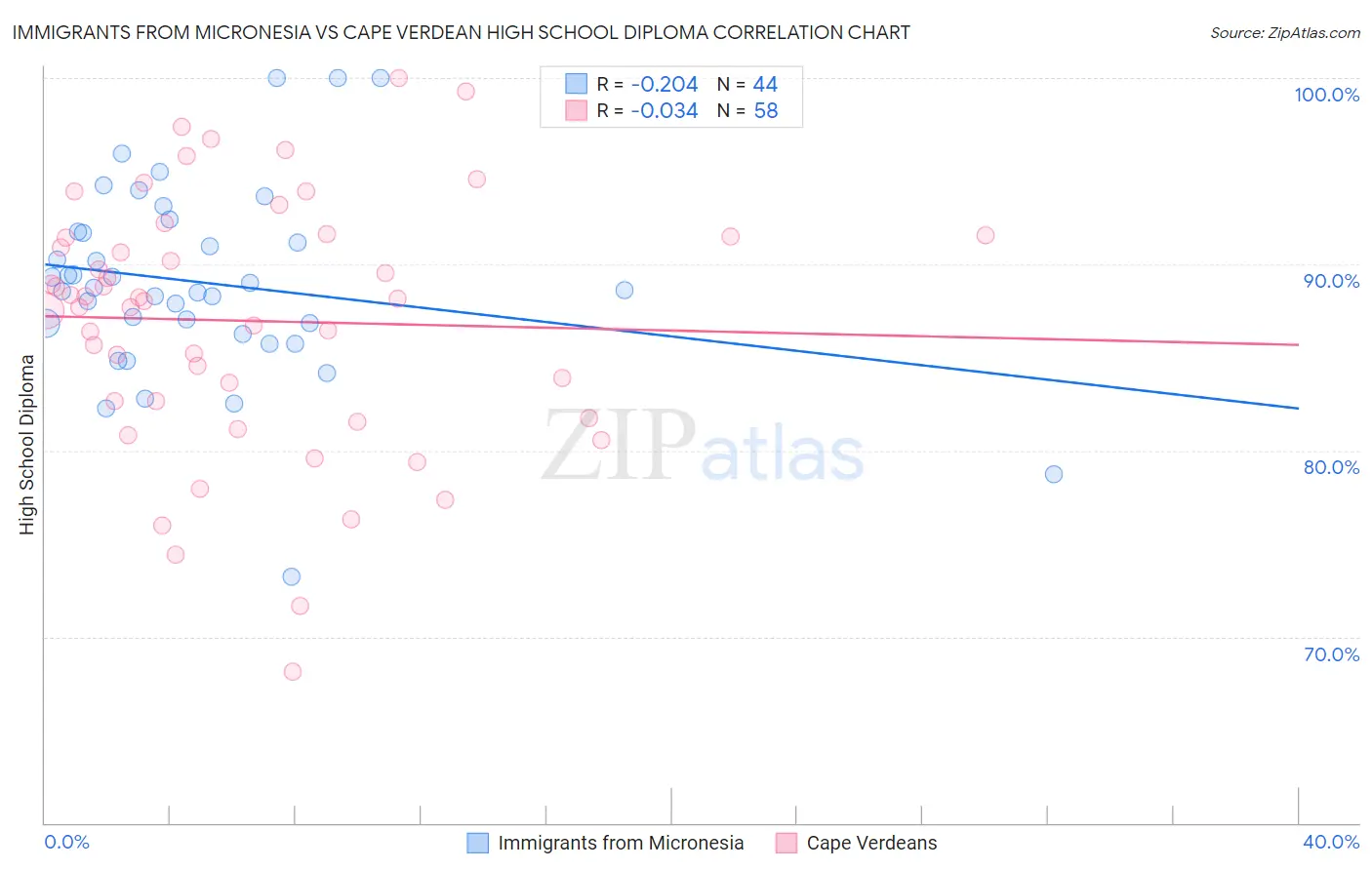 Immigrants from Micronesia vs Cape Verdean High School Diploma