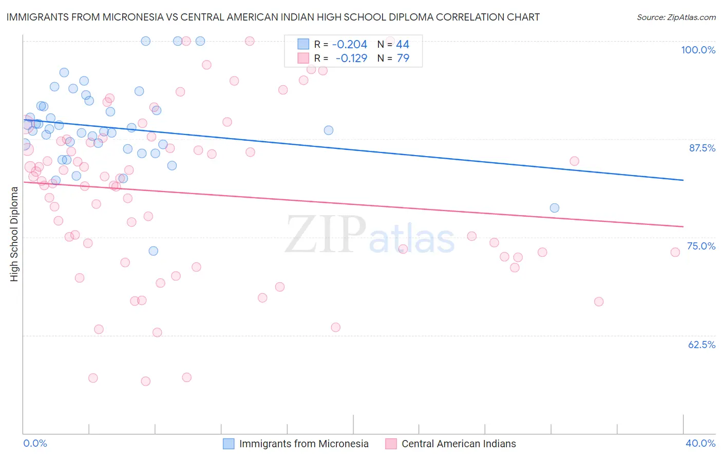 Immigrants from Micronesia vs Central American Indian High School Diploma