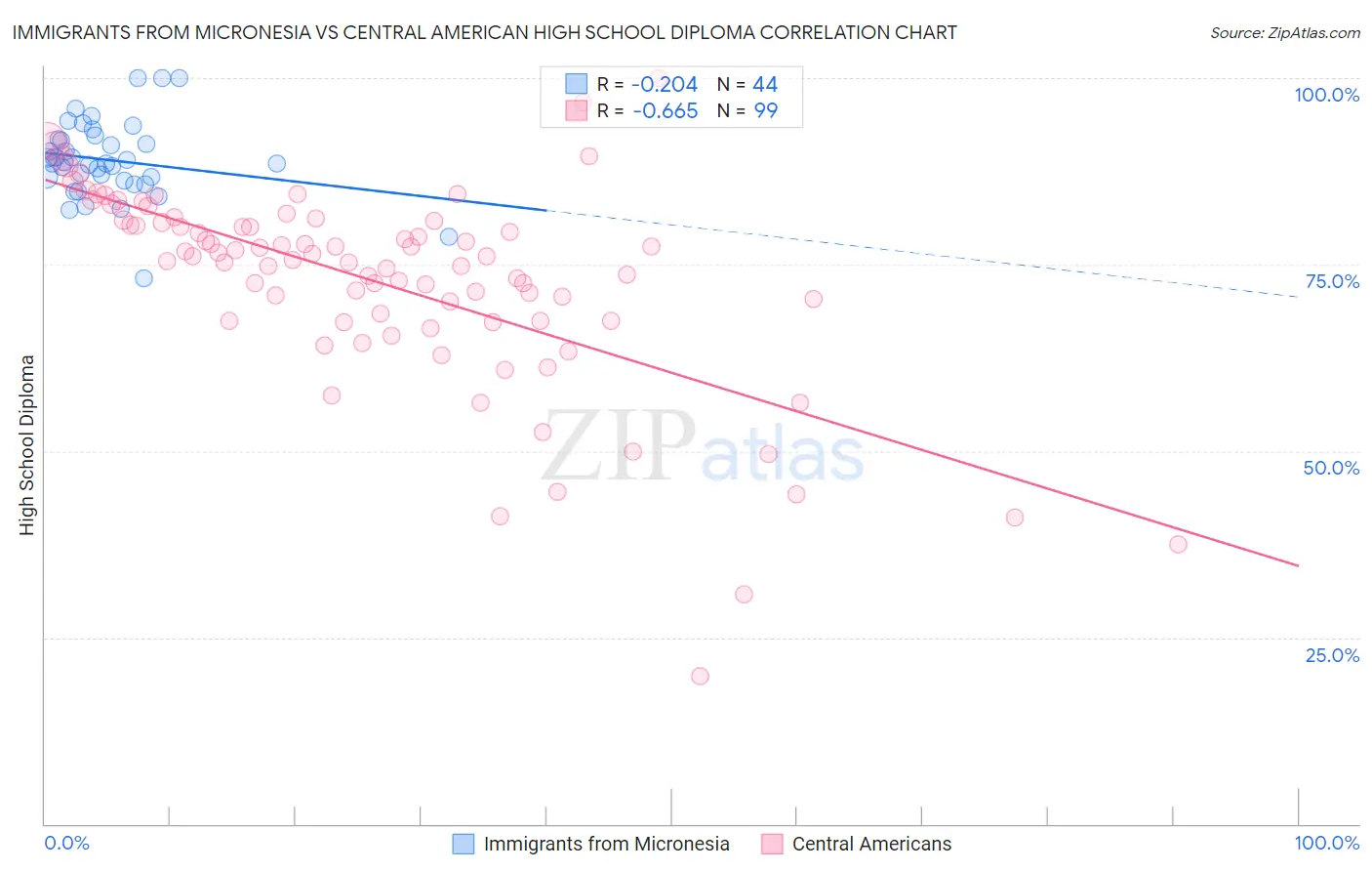 Immigrants from Micronesia vs Central American High School Diploma