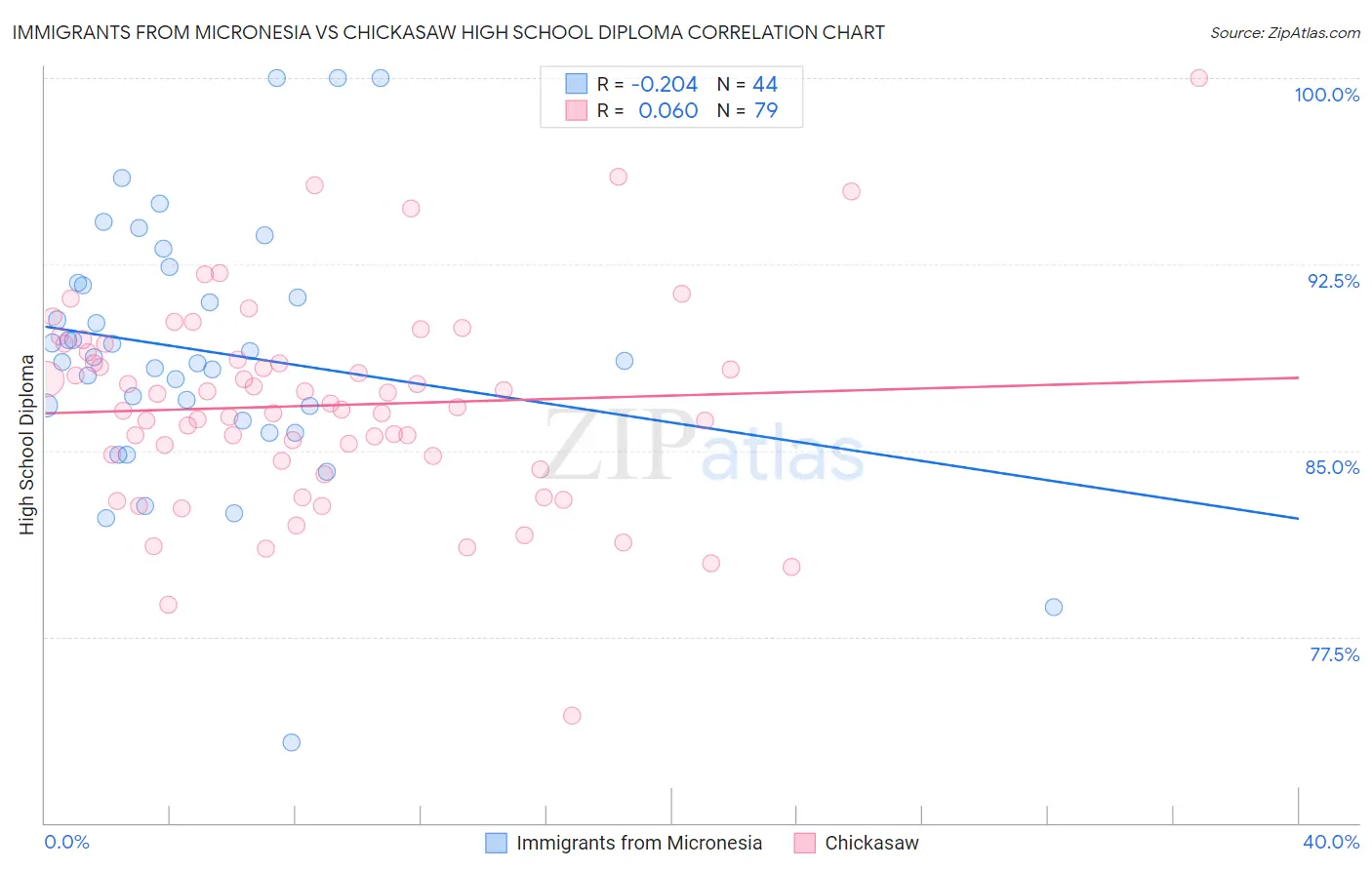 Immigrants from Micronesia vs Chickasaw High School Diploma