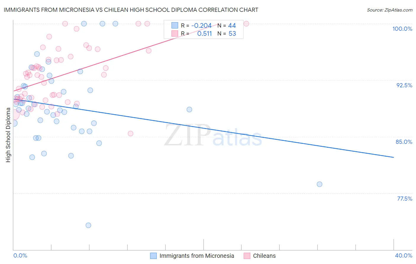 Immigrants from Micronesia vs Chilean High School Diploma