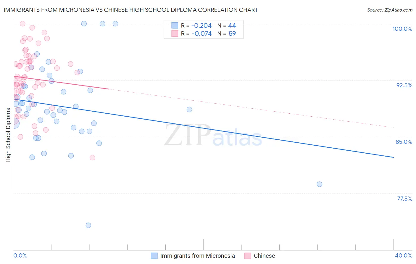 Immigrants from Micronesia vs Chinese High School Diploma
