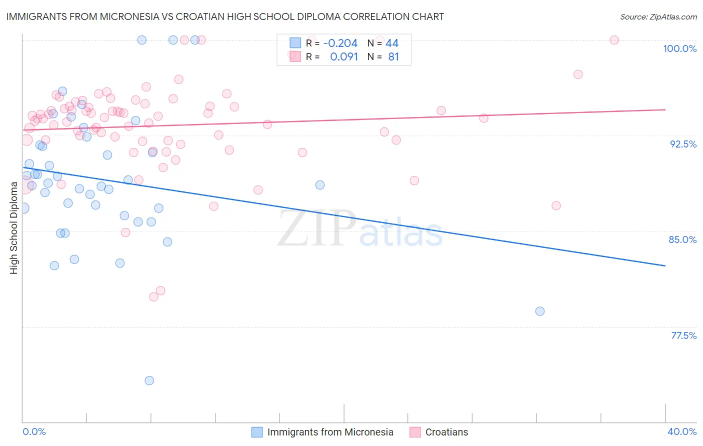 Immigrants from Micronesia vs Croatian High School Diploma