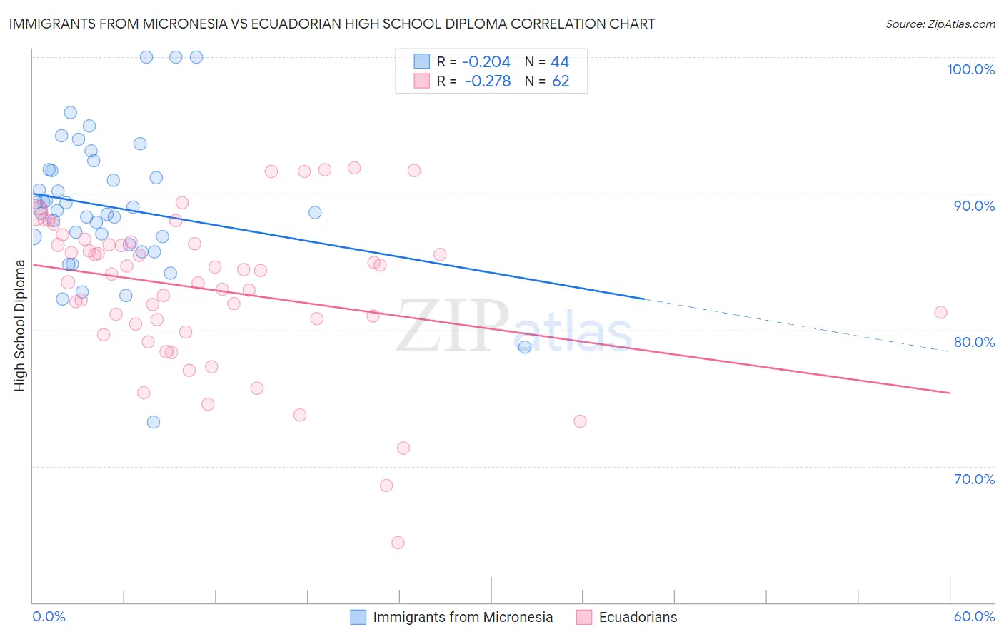 Immigrants from Micronesia vs Ecuadorian High School Diploma