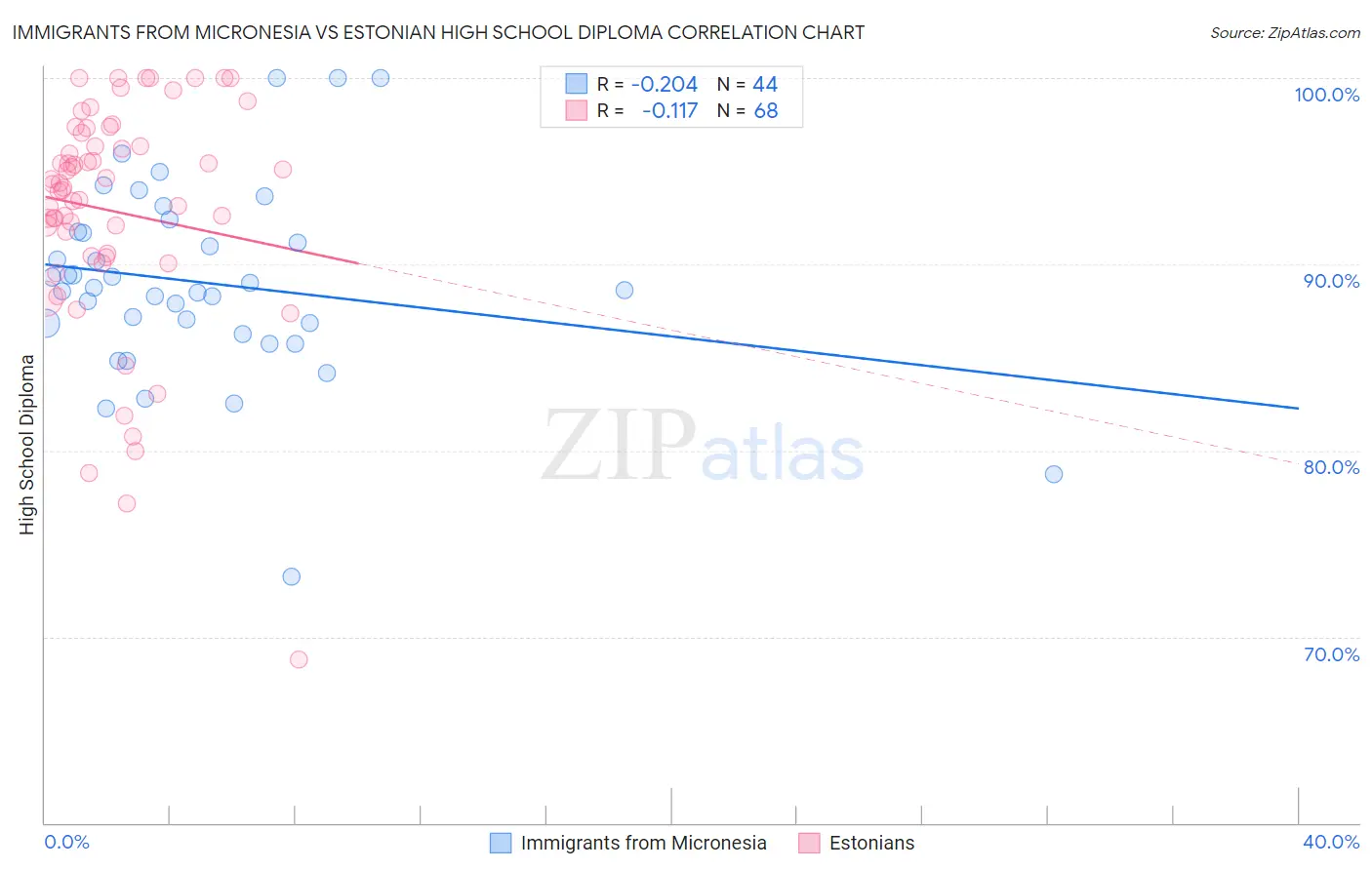 Immigrants from Micronesia vs Estonian High School Diploma