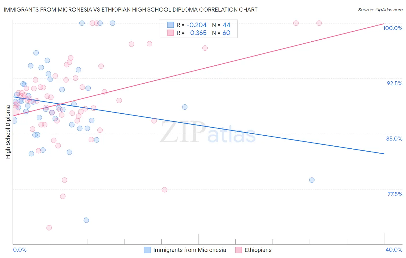 Immigrants from Micronesia vs Ethiopian High School Diploma