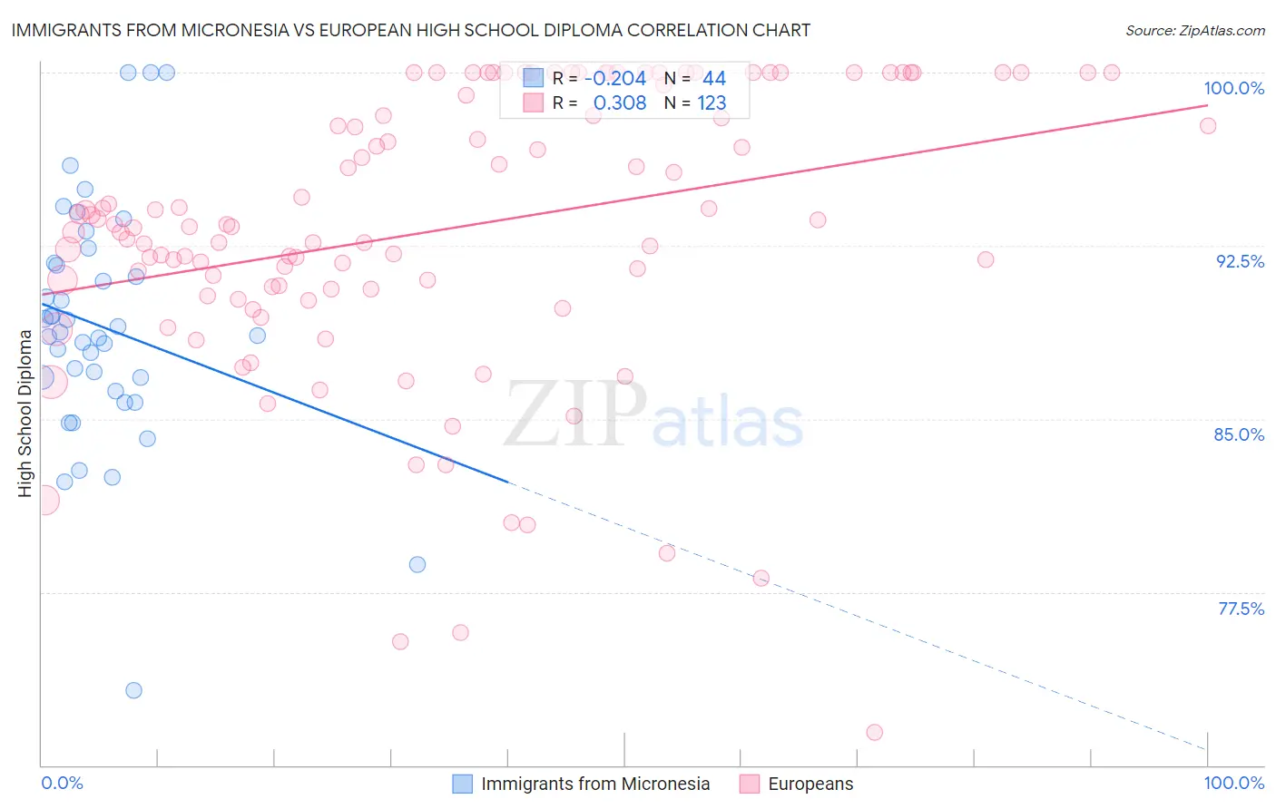 Immigrants from Micronesia vs European High School Diploma