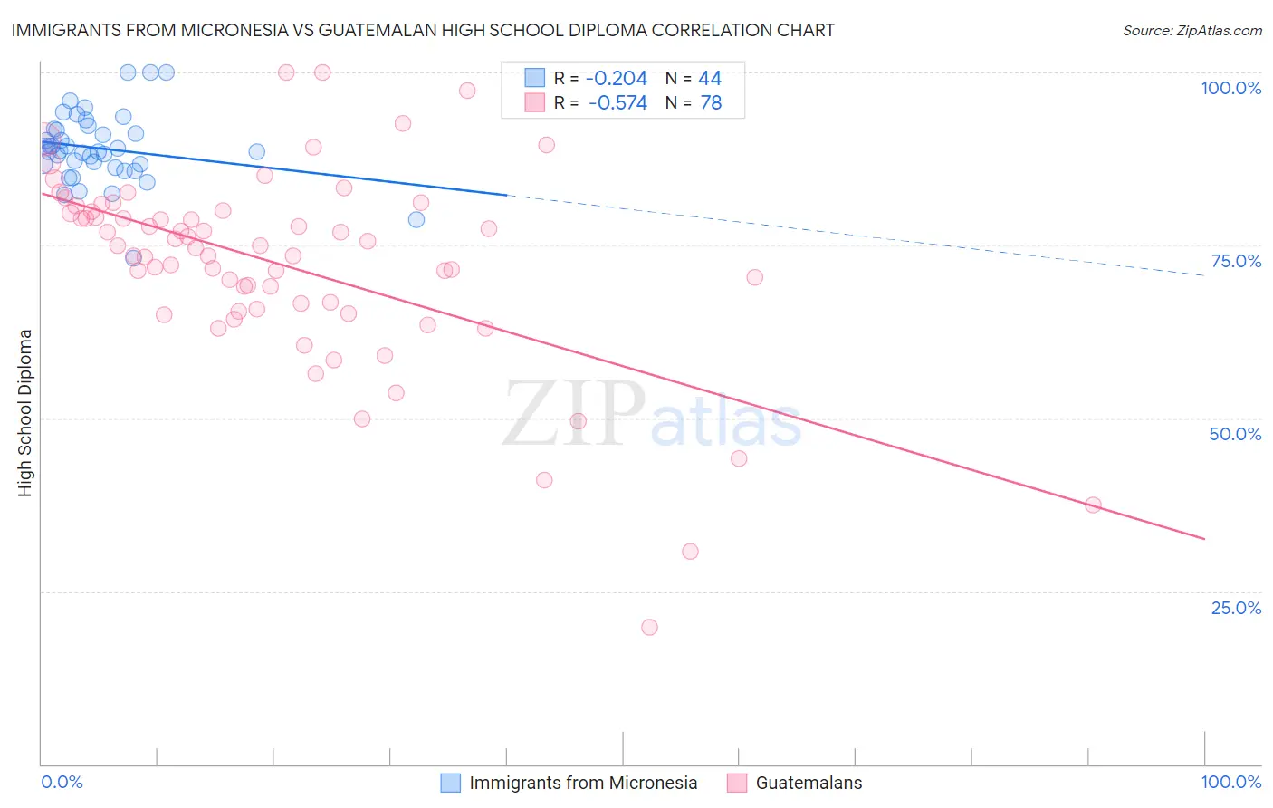 Immigrants from Micronesia vs Guatemalan High School Diploma